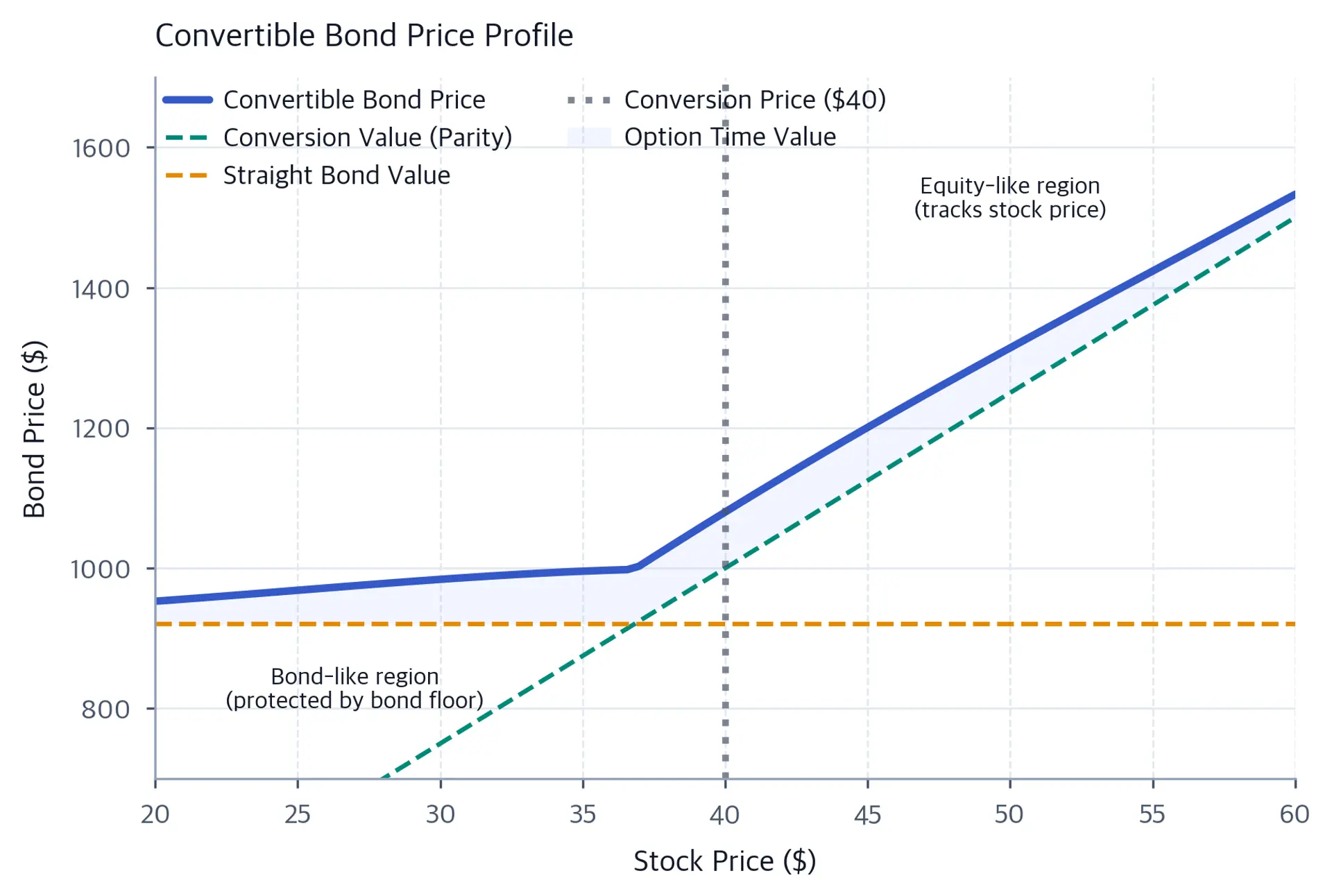 Line chart showing convertible bond price profile with shaded option time value region between the price curve and the floor made up of straight bond value and conversion value lines.