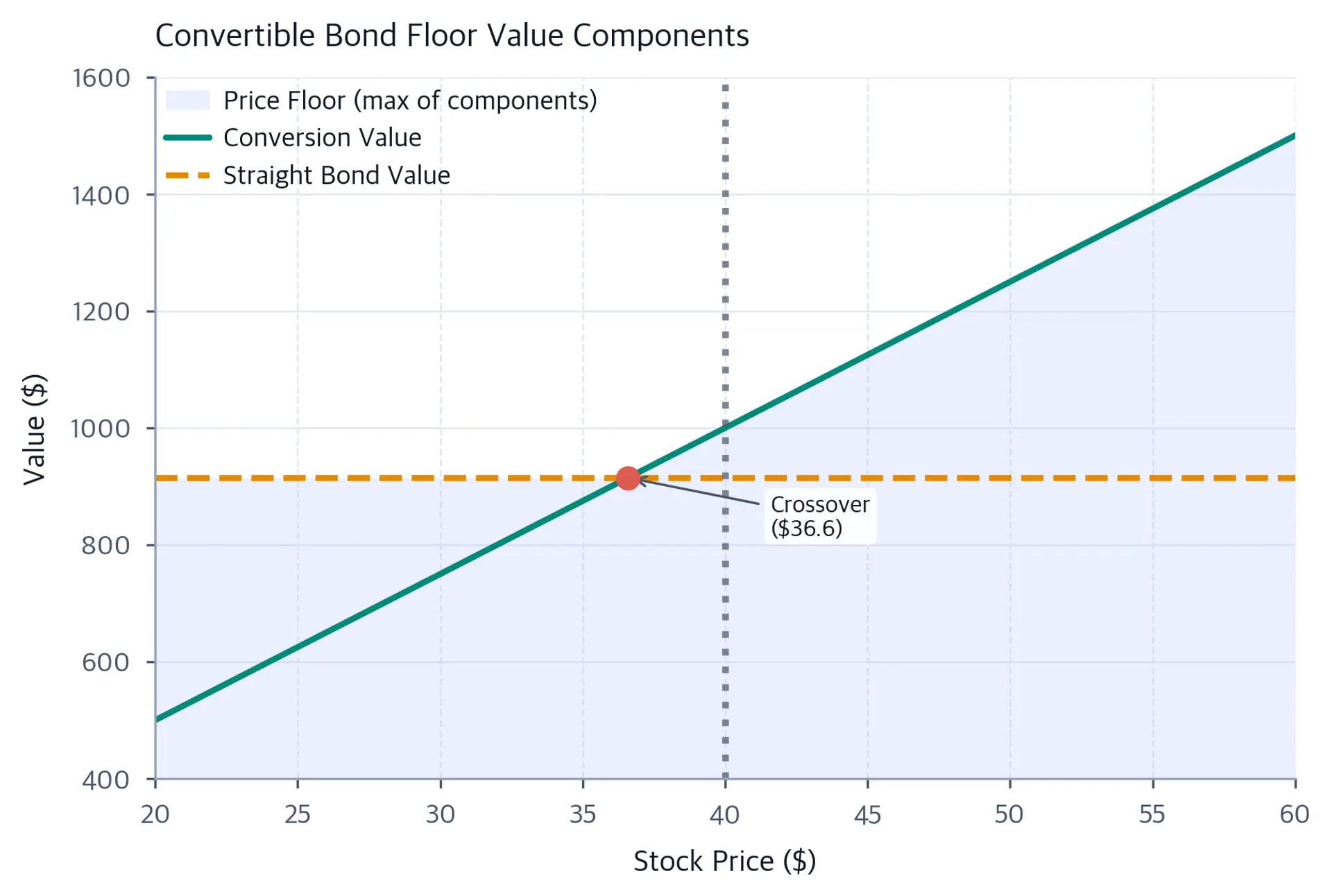 Area chart showing convertible bond floor value components with straight bond value and conversion value lines crossing at a marked crossover point.