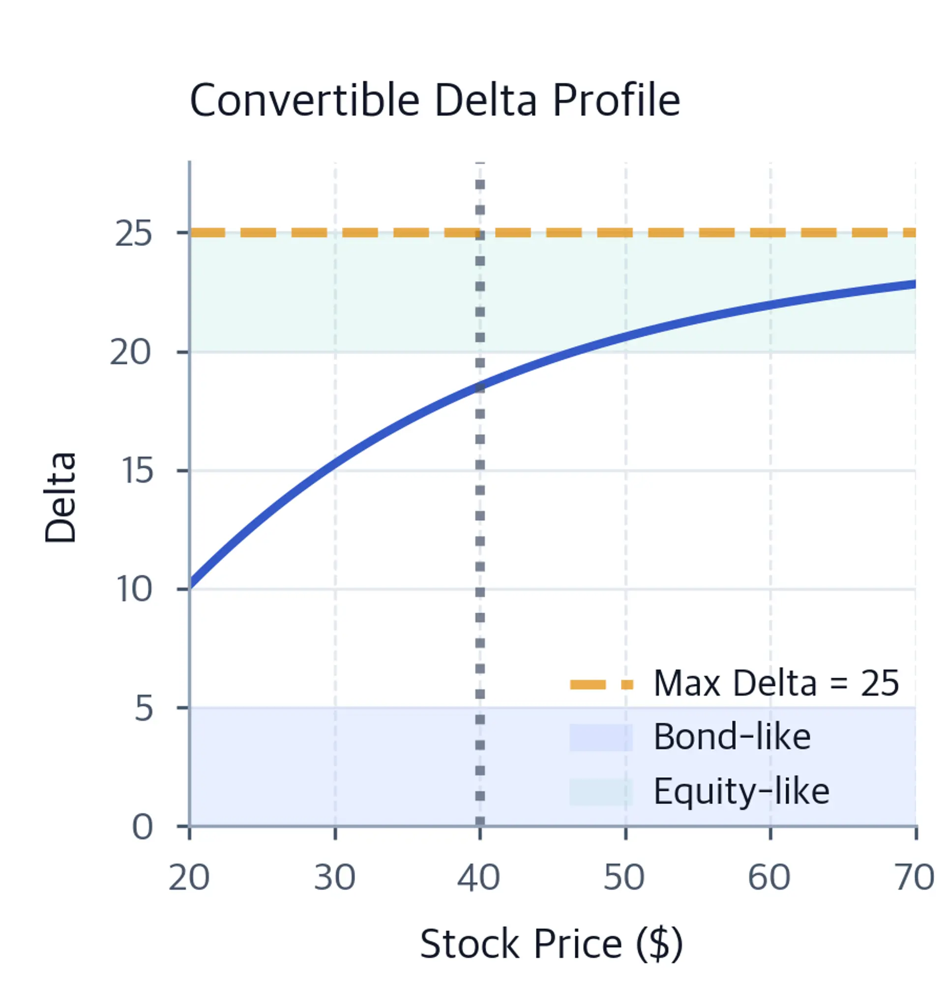 Line chart of convertible delta rising from about 10 to 23 as the stock price increases, with shaded bond-like and equity-like reference bands and a maximum delta line at 25.