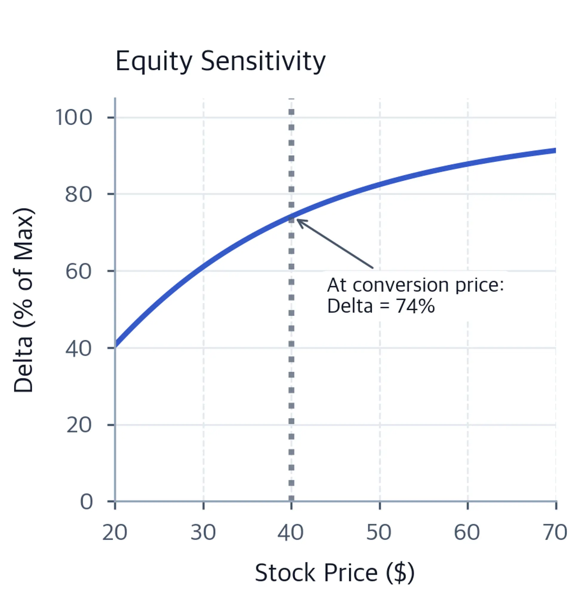 Line chart of delta as a percentage of maximum rising from about 40% to 92%, with an annotation marking 74% at the $40 conversion price.