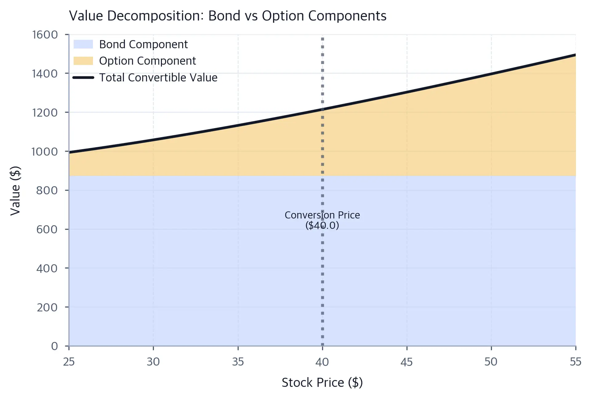 Stacked area chart decomposing convertible bond value into bond component and option component as stock price increases from $25 to $55.