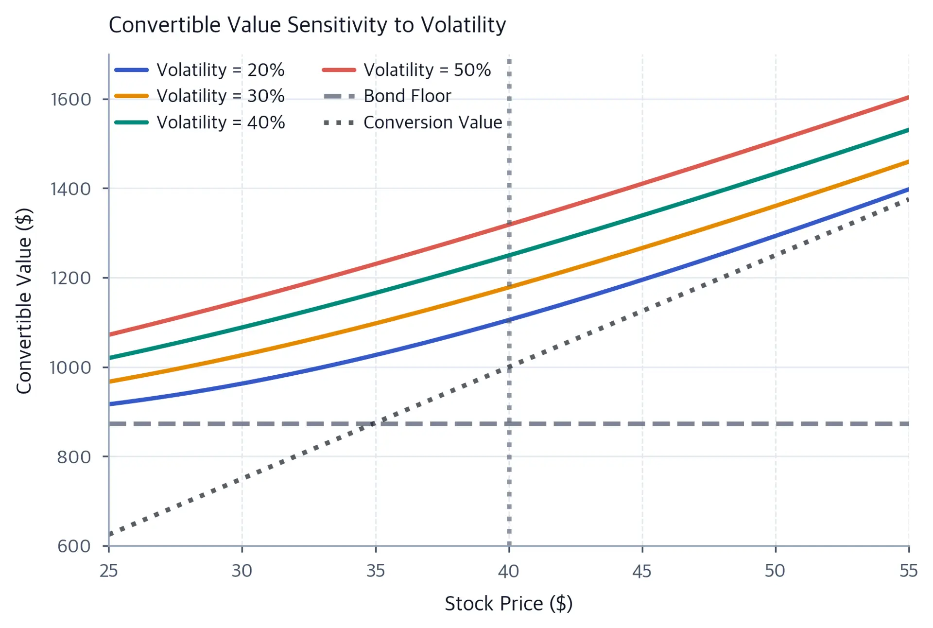 Line chart showing four convertible value curves at 20%, 30%, 40%, and 50% volatility, with higher volatility producing higher total values across all stock prices.