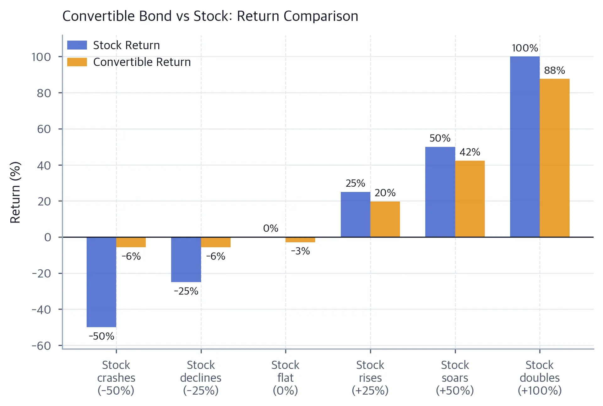 Grouped bar chart comparing convertible bond and stock returns across six scenarios from a 50% crash to a 100% gain.