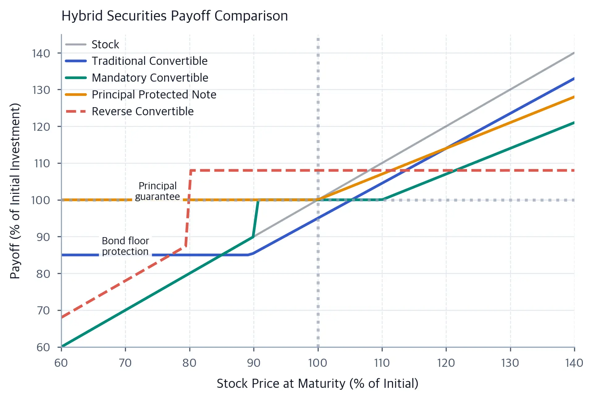 Multi-line payoff chart comparing stock, traditional convertible, mandatory convertible, principal-protected note, and reverse convertible across stock prices from 60% to 140% of initial value.