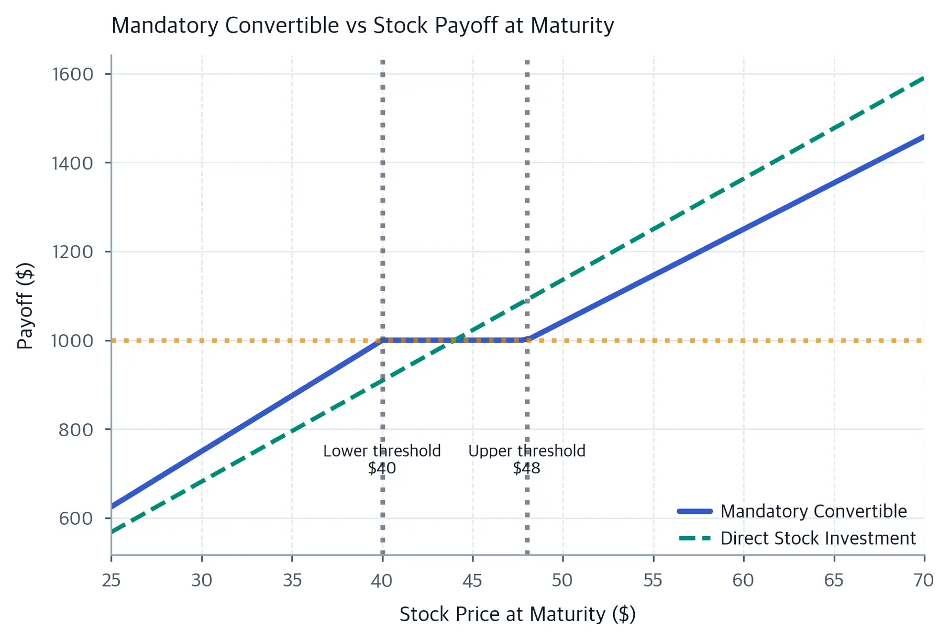 Line chart comparing mandatory convertible payoff to direct stock investment across stock prices from $25 to $70, with vertical threshold markers at $40 and $48.
