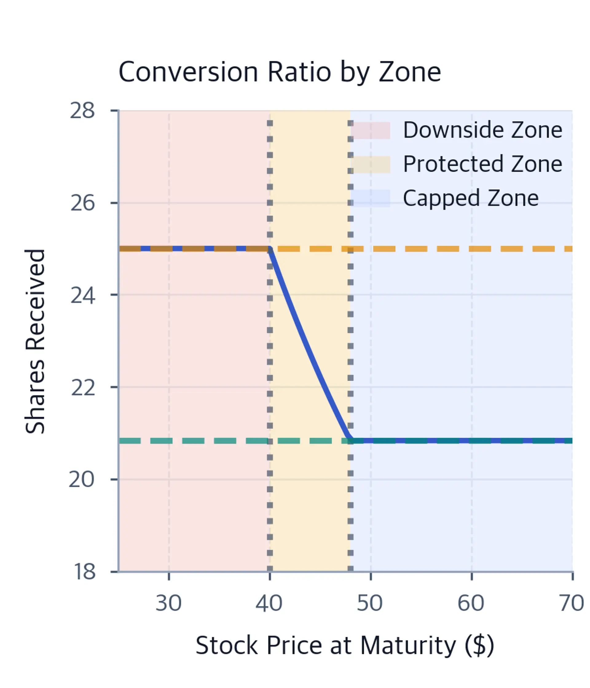 Line chart of shares received at maturity, flat at 25 shares below $40, declining continuously between $40 and $48, and flat near 20.8 shares above $48, with three shaded zones.