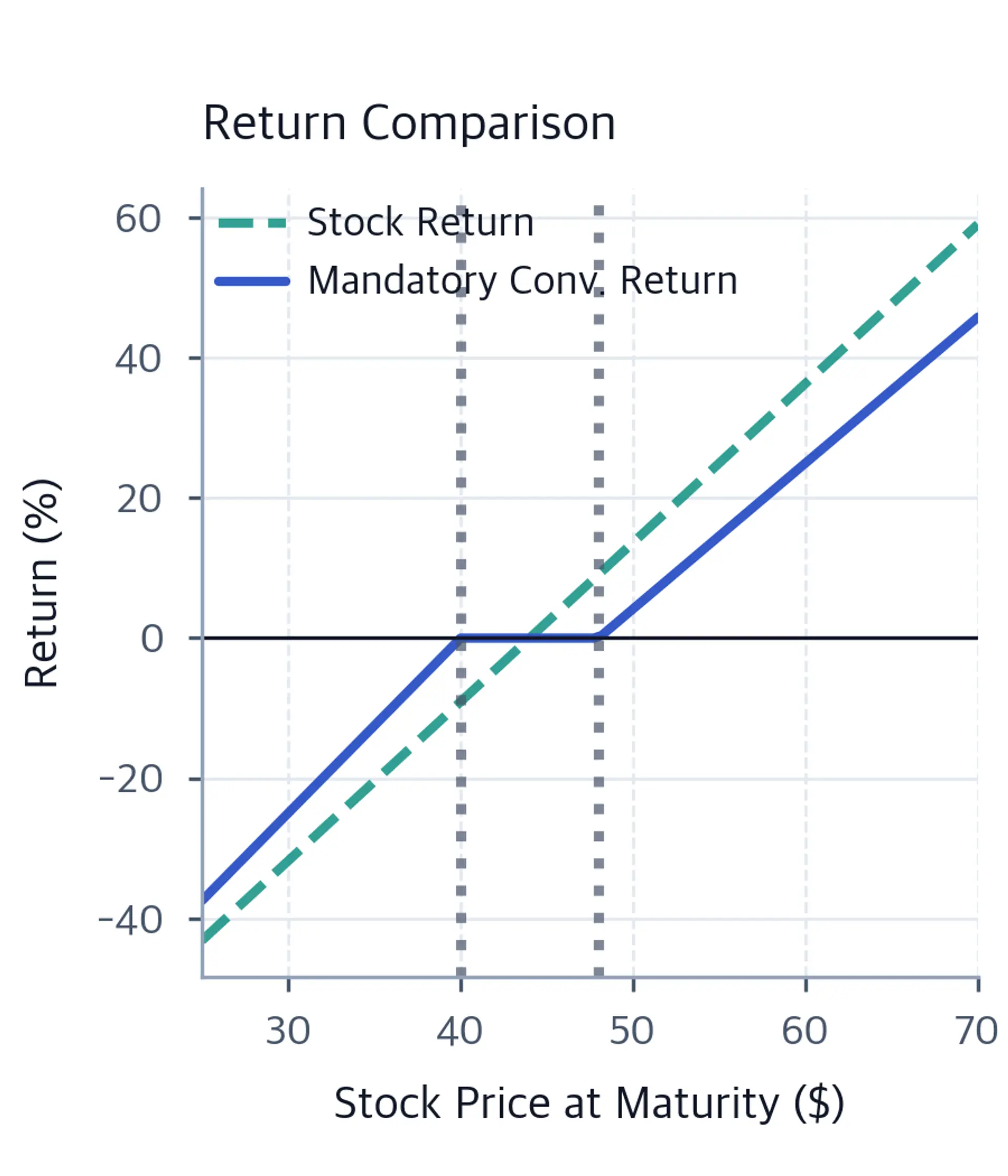 Line chart comparing mandatory convertible return to stock return at maturity, with vertical lines at the lower and upper thresholds showing where the return profiles diverge.