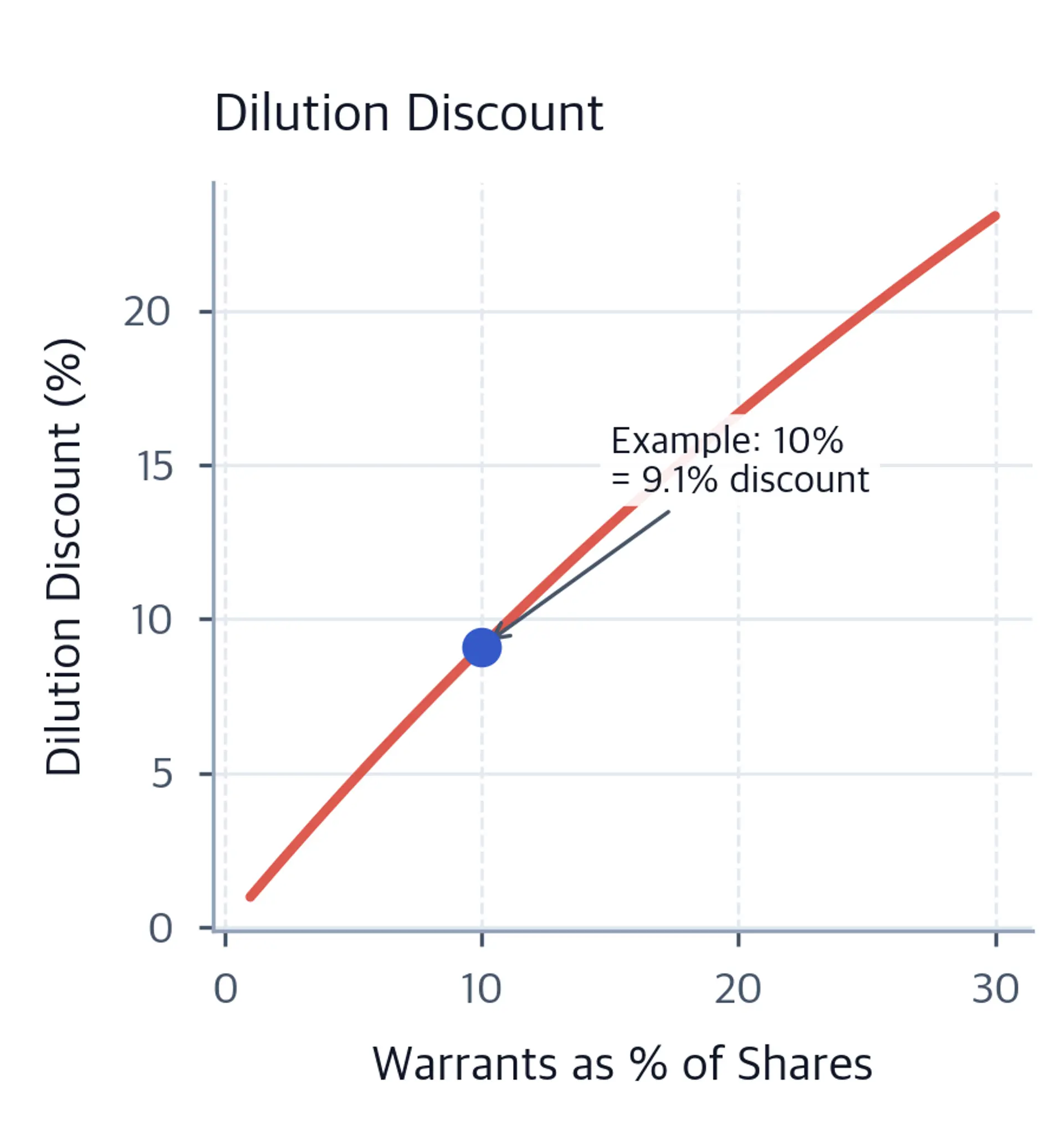 Line chart of dilution discount percentage rising from near zero to about 23% as the warrant ratio increases from 1% to 30%, with a point marking the 10% example.