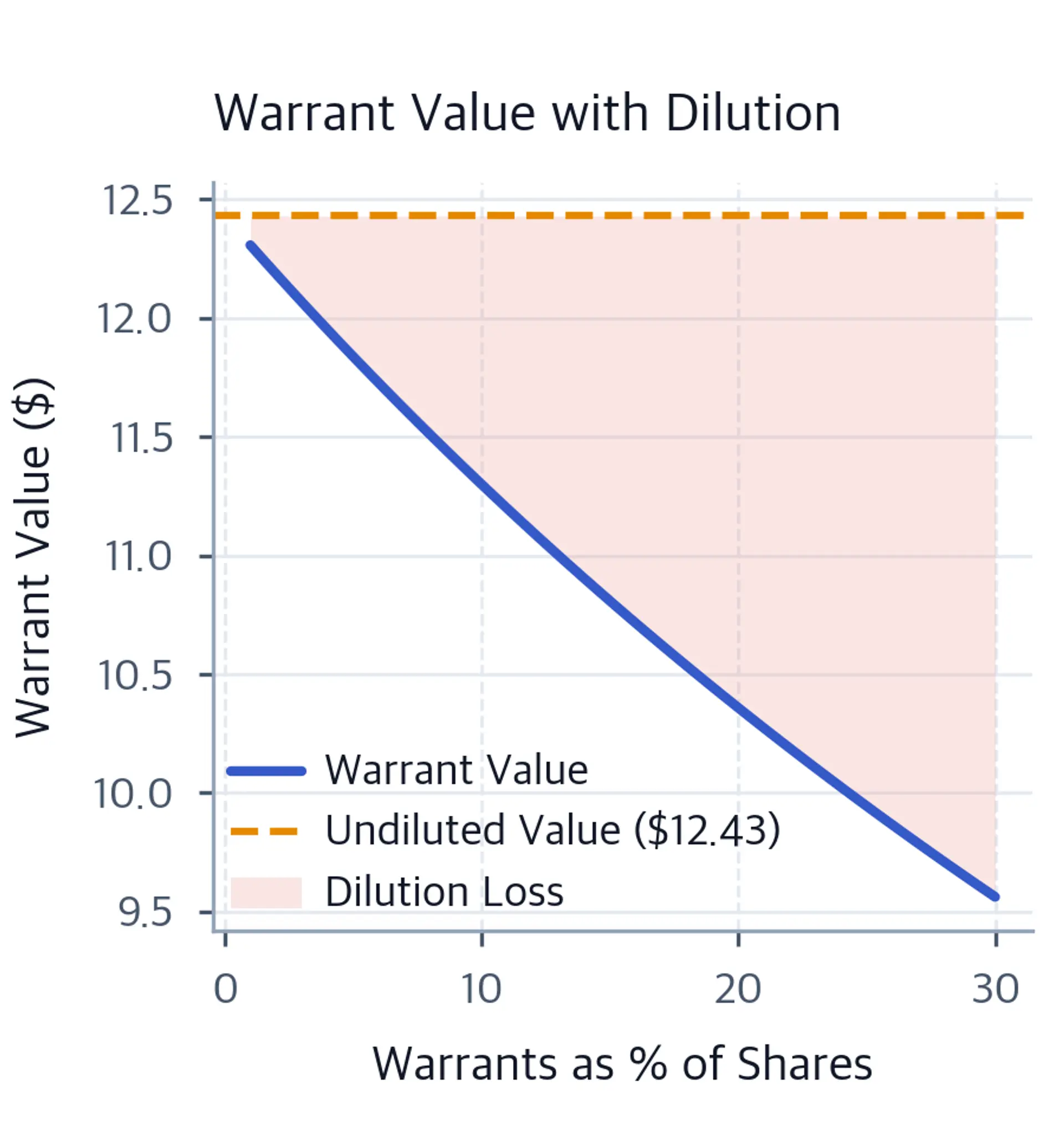 Line chart of warrant value declining as the warrants-to-shares ratio increases from 1% to 30%, with a shaded area representing the dilution loss below the undiluted value.