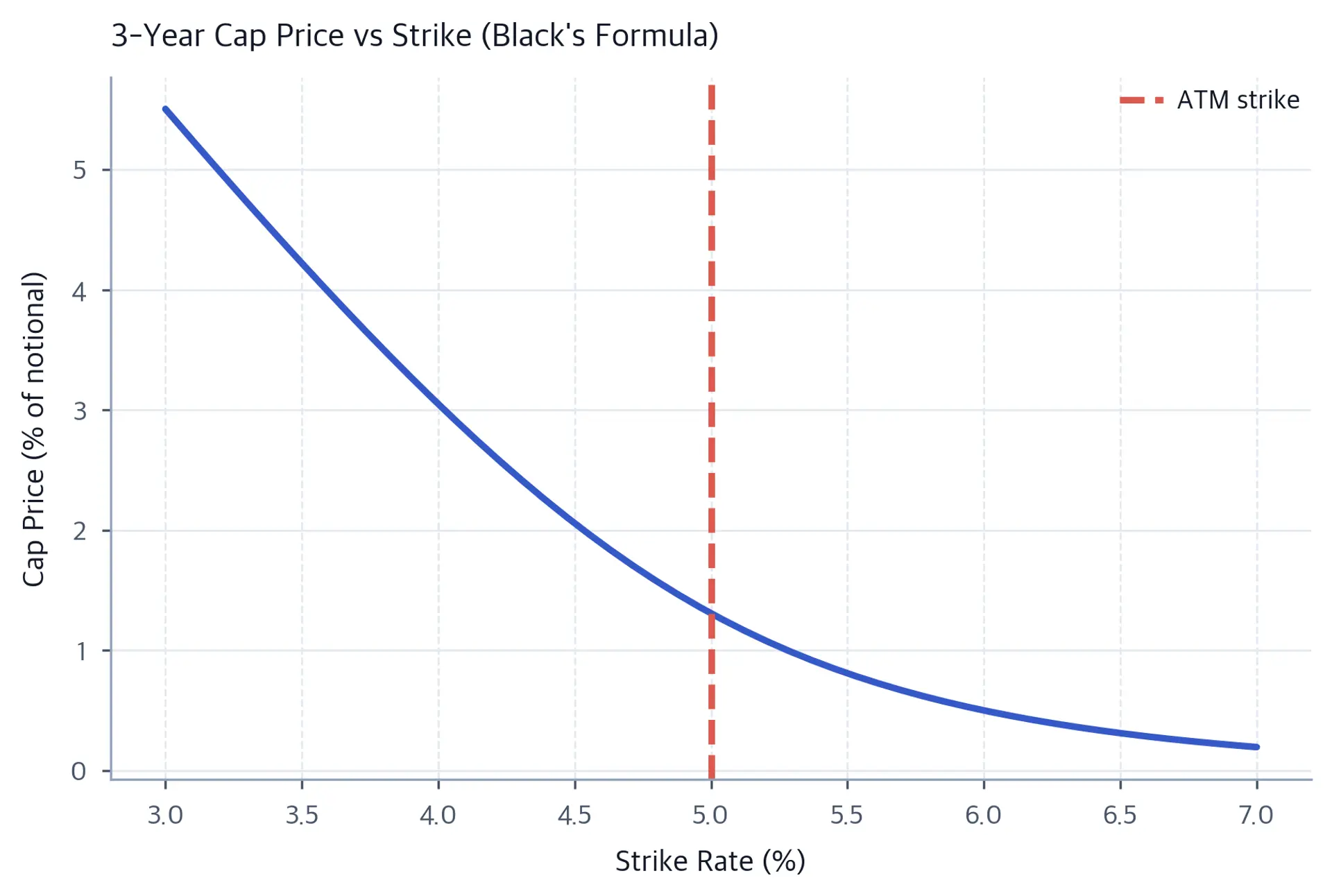 Line plot showing cap price decreasing as strike rate increases.