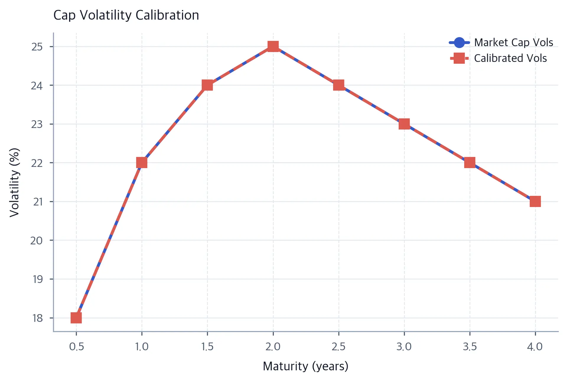 Line chart comparing market cap volatilities shown with circular markers and calibrated model volatilities shown with square markers. Both series overlap from 0.5 to 4 years and peak at 25% near the two-year maturity.