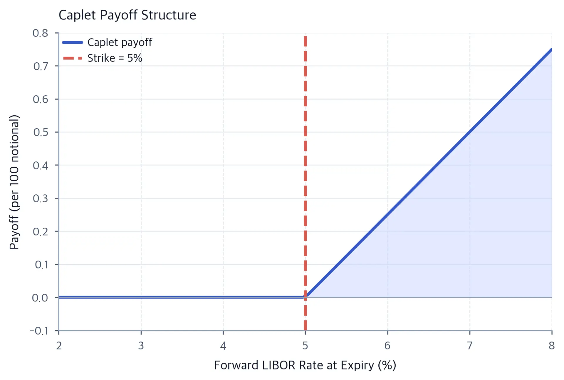 Line plot showing caplet payoff as a function of LIBOR rate, with zero payoff below strike and linear increase above it.