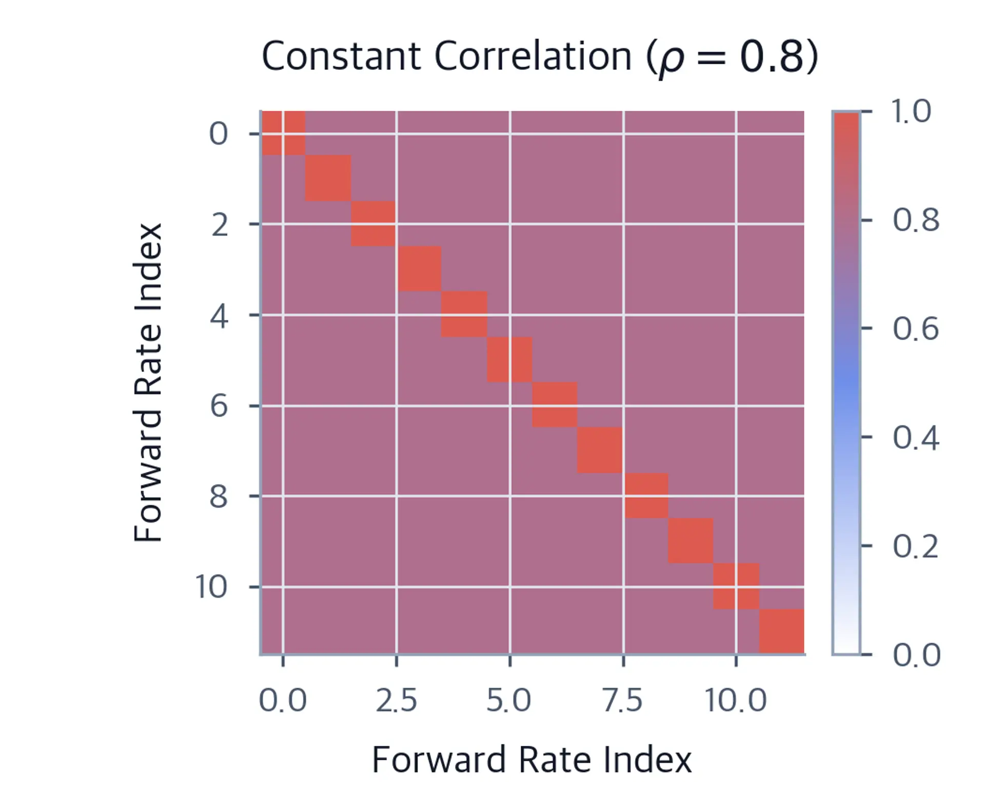 Advanced Interest Rate Models: HJM and LMM - Interactive
