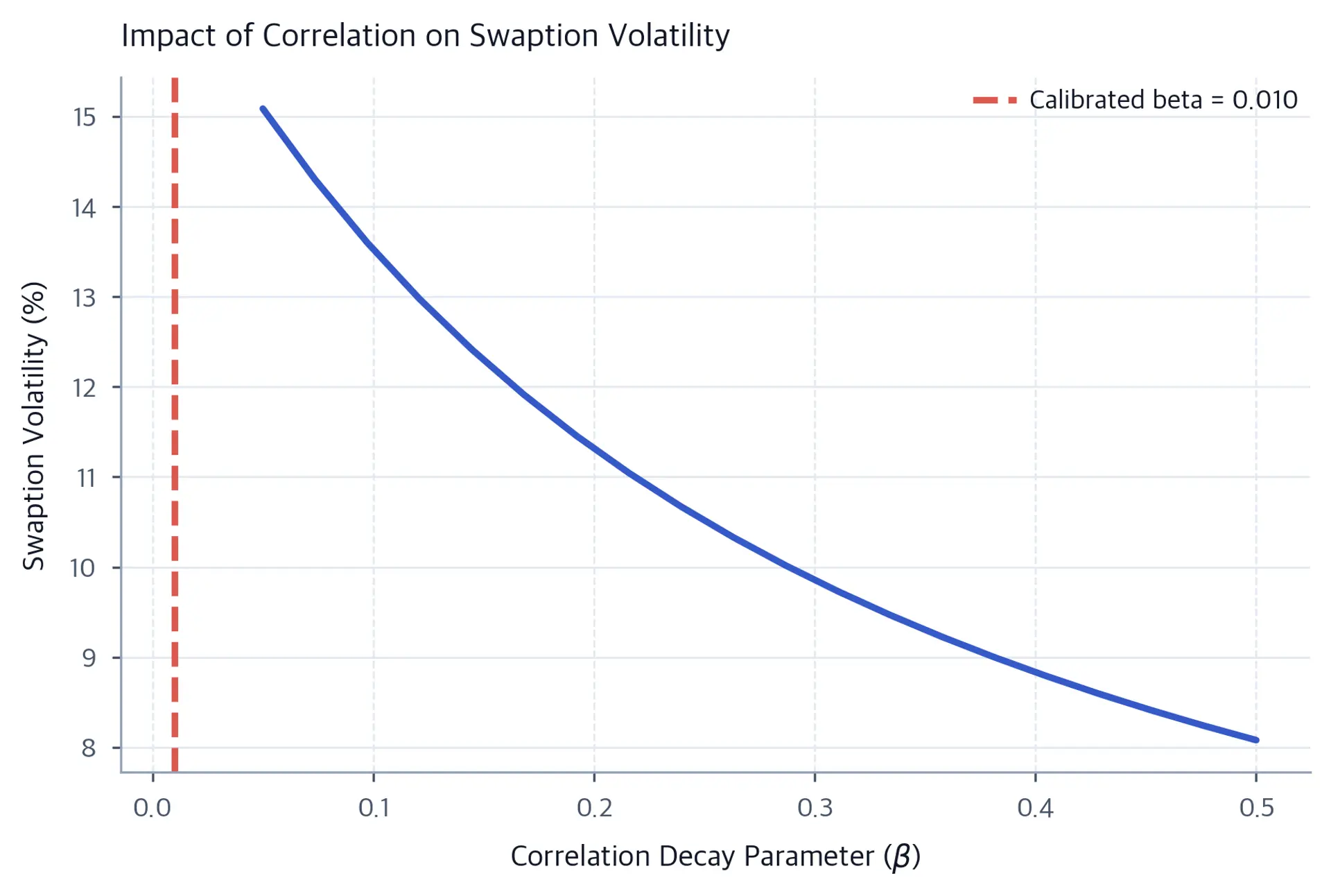 Line plot showing swaption implied volatility decreasing as the correlation decay parameter beta increases.