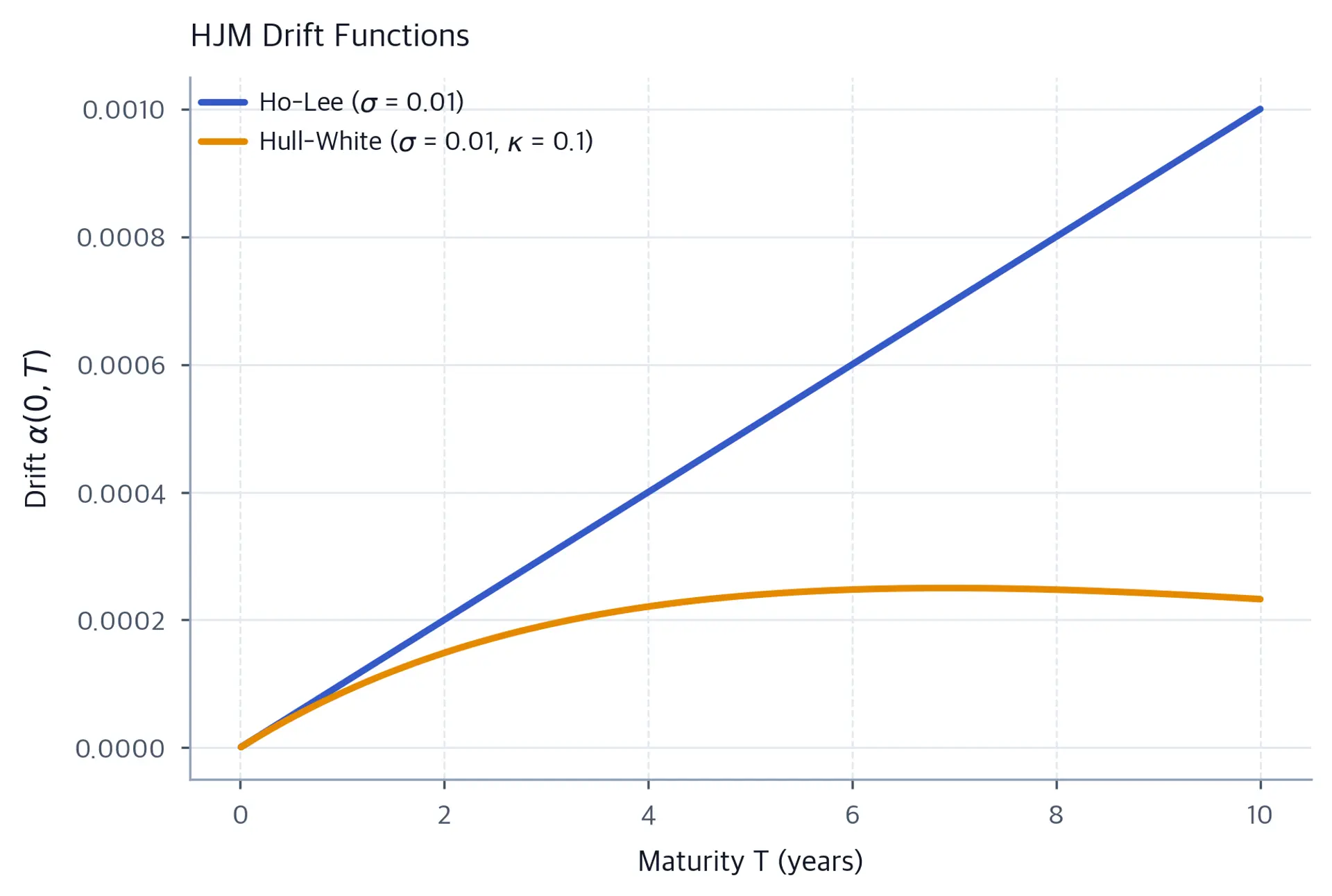 Line plot of HJM drift versus maturity. The Ho-Lee line rises steadily to 0.001 at 10 years, while the Hull-White line rises more slowly, peaks near 7 years, and then declines slightly.