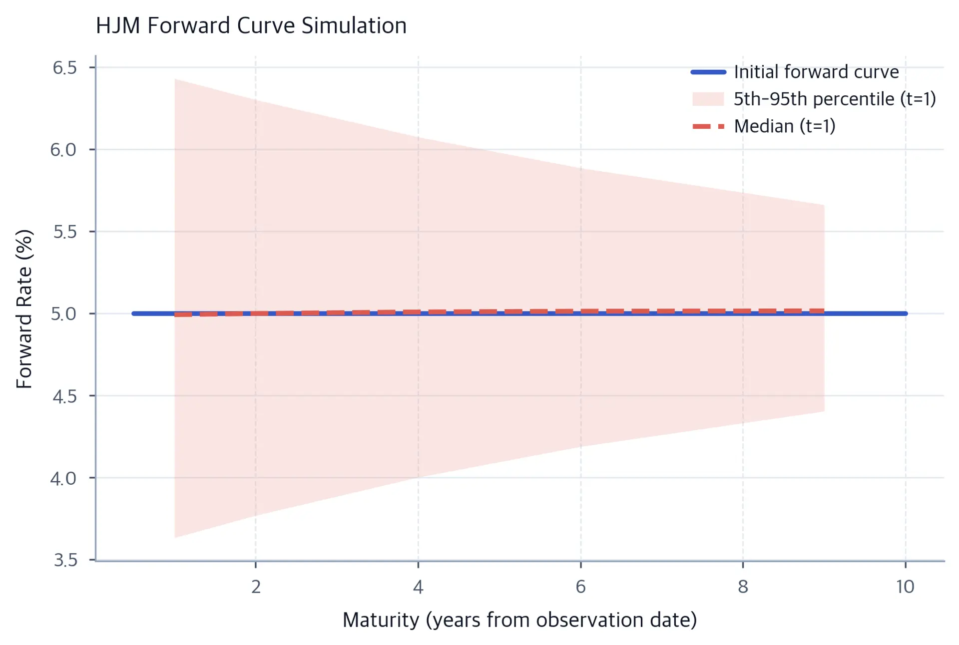 Line chart comparing the initial flat 5% forward curve with the median simulated curve after one year. A shaded band shows the 5th to 95th percentile range across remaining maturities.