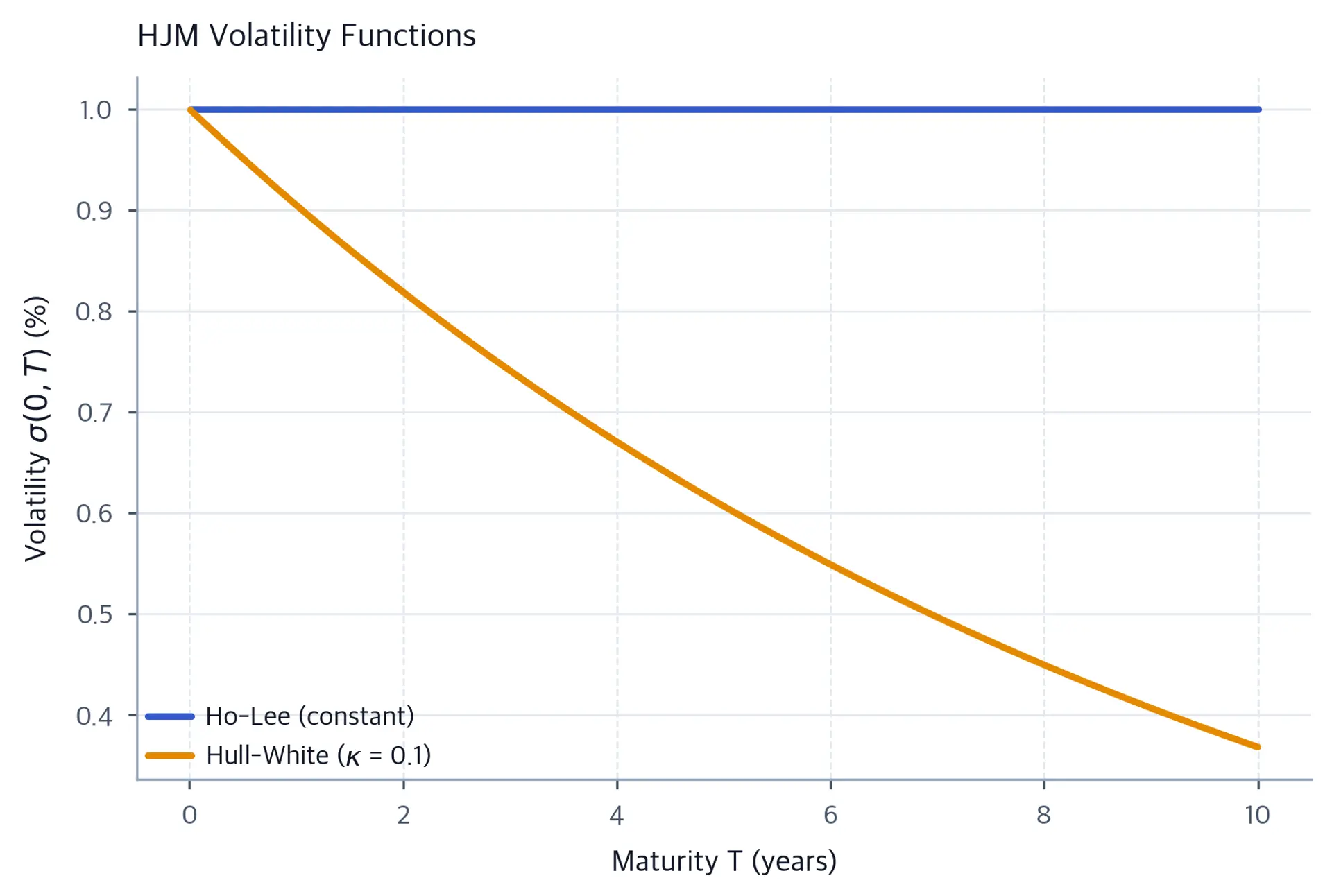 Line plot comparing Ho-Lee constant volatility and Hull-White exponentially decaying volatility across maturities.