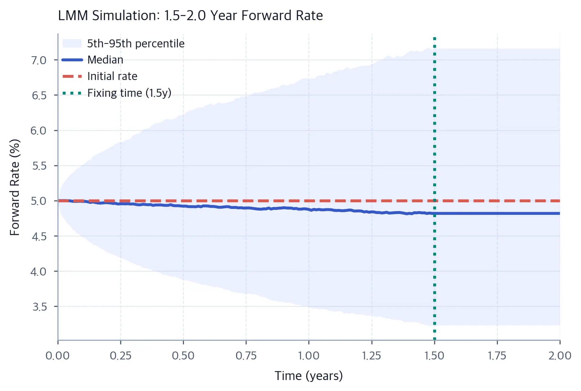 Line chart of the median simulated 1.5y-2.0y forward rate with a 5th-to-95th percentile band. The distribution widens until the vertical fixing line at 1.5 years and remains unchanged afterward; a horizontal reference marks the initial 5% rate.