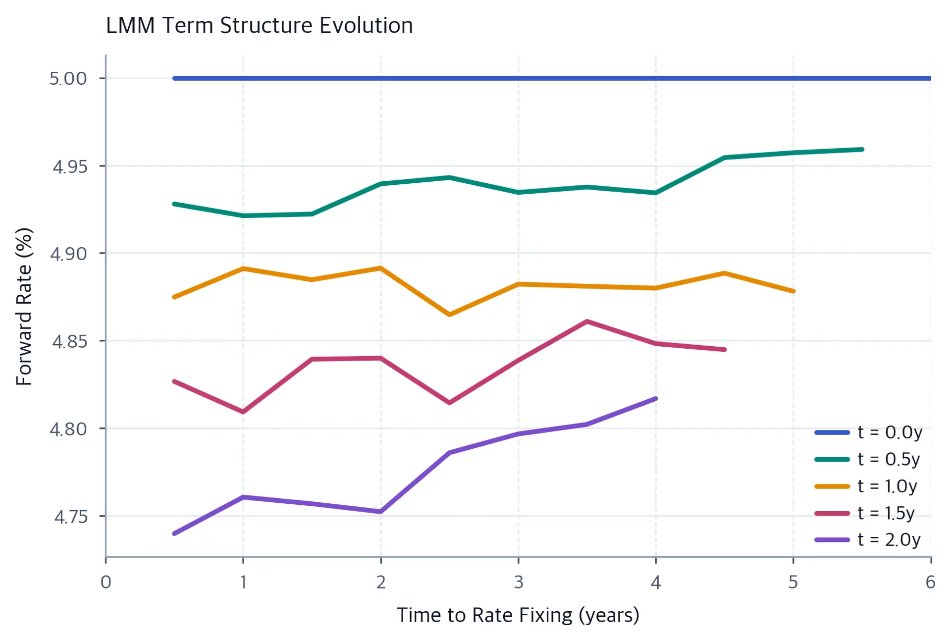 Line plot showing median LMM forward curves at multiple time steps, with each successive curve shifted and shortened as rates fix.