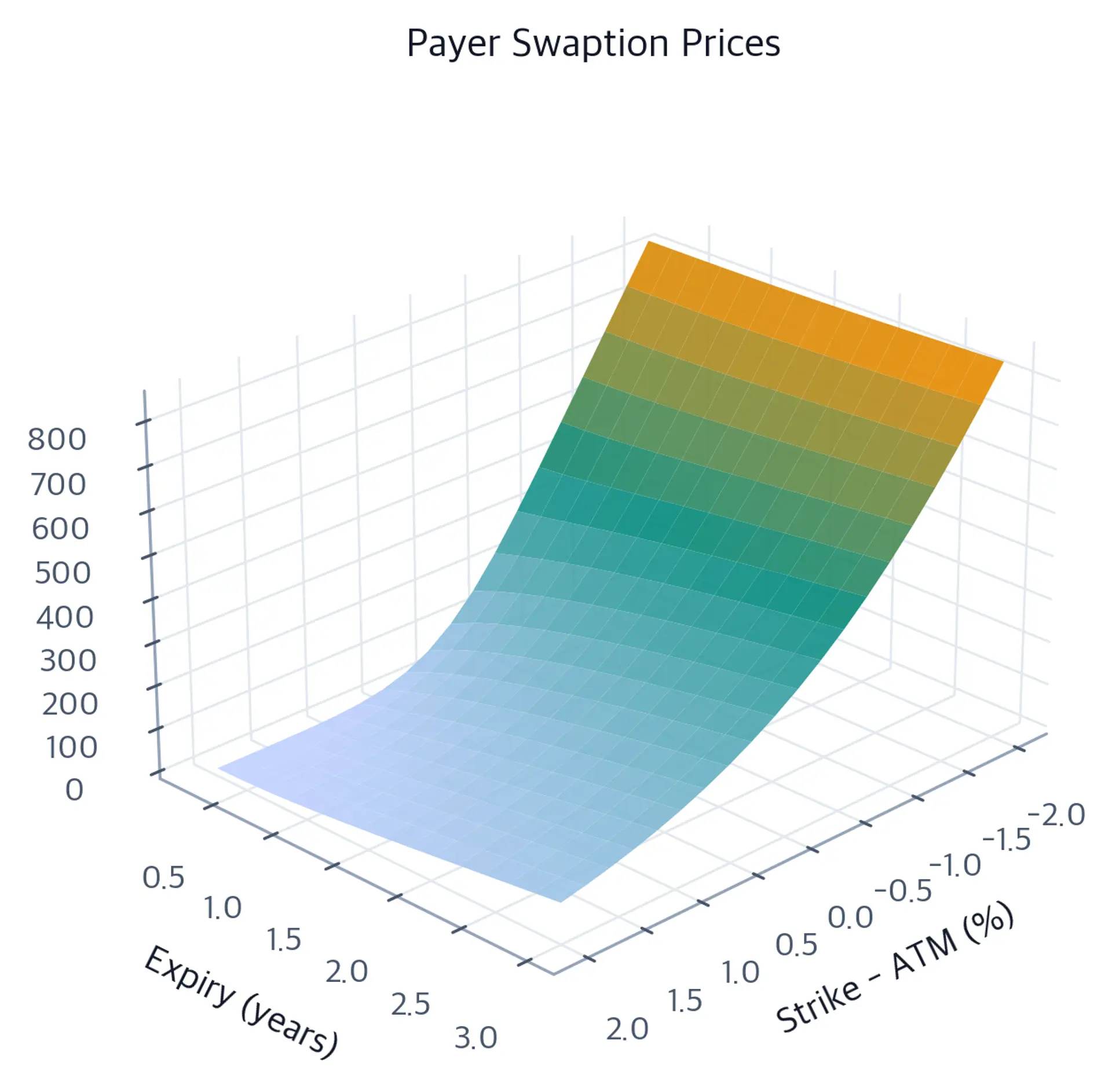 3D surface plot showing payer swaption prices in basis points across a range of strike offsets and option expiries.
