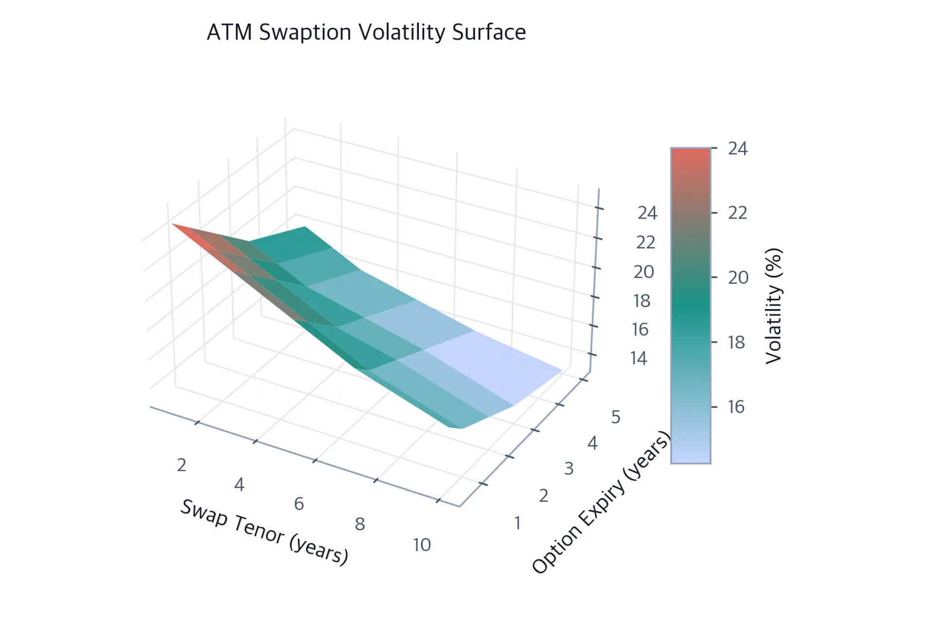Advanced Interest Rate Models: HJM and LMM - Interactive