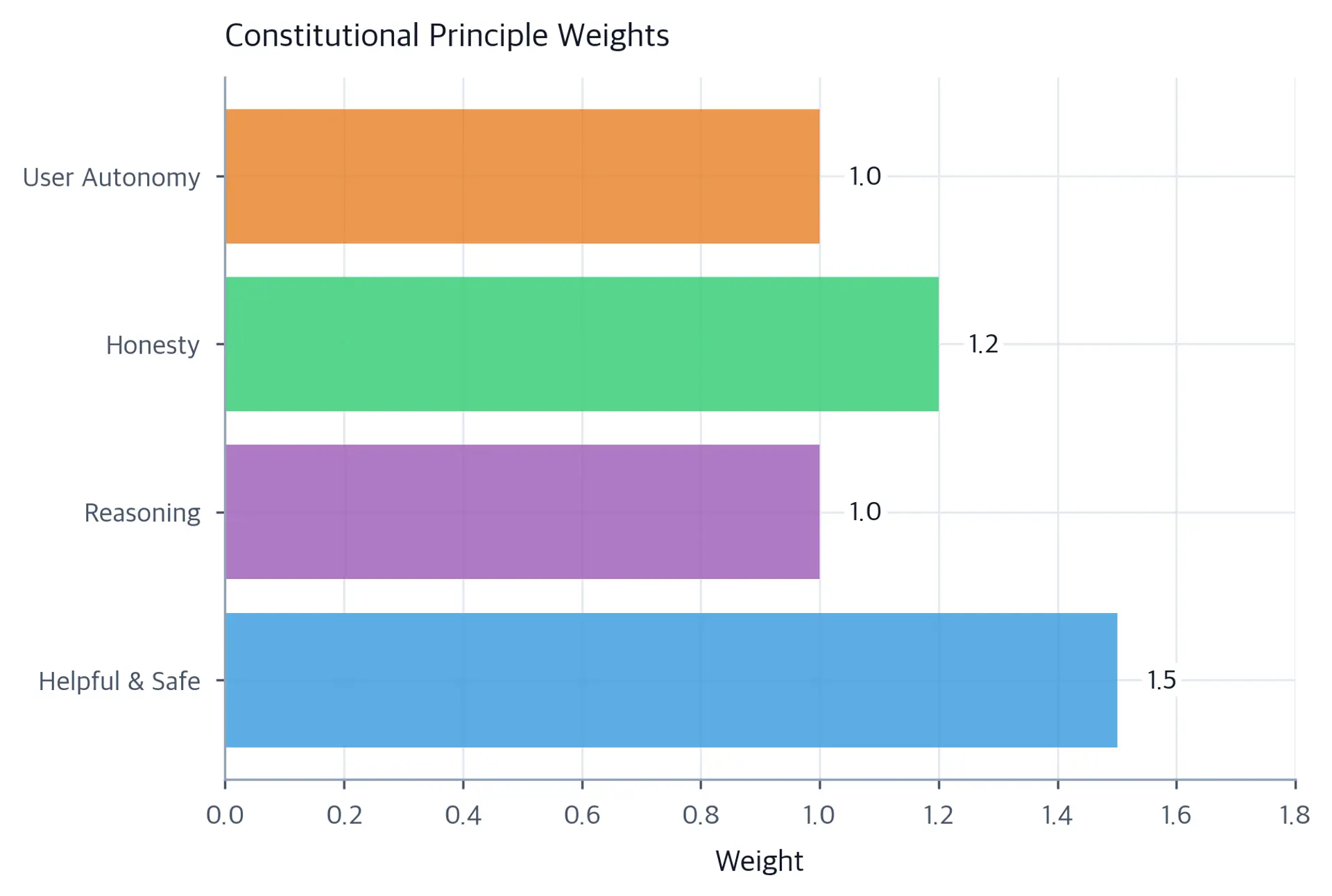 Horizontal bar chart showing four constitutional principles and their assigned weights. Helpful and Safe has the highest weight at 1.5, Honesty at 1.2, and Reasoning and User Autonomy at 1.0 each.