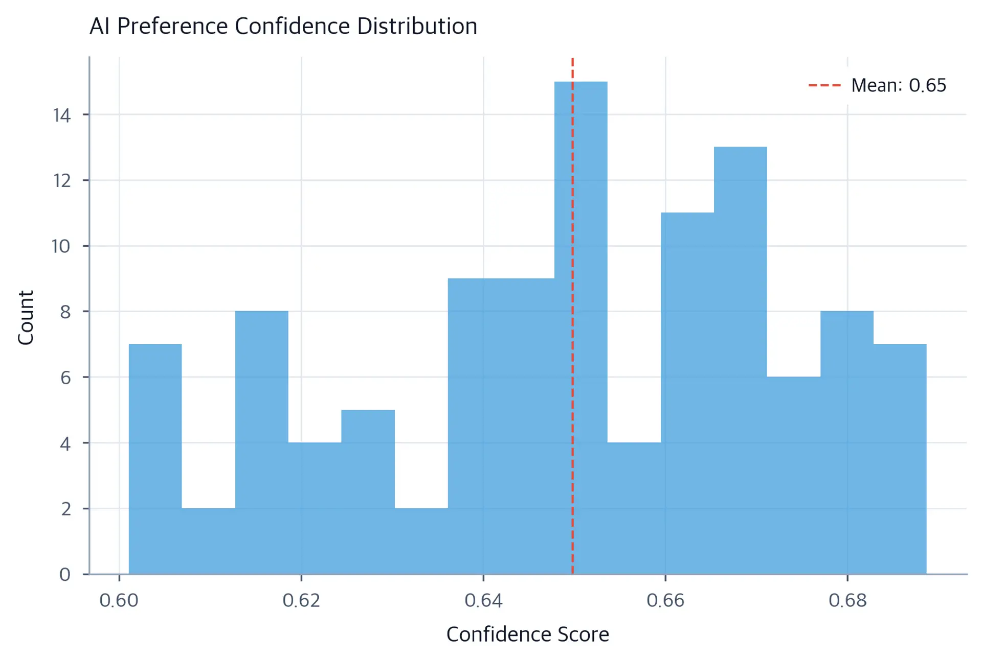 Histogram of accepted AI preference confidence scores spread through a moderate range above 0.6, with a dashed coral line marking the mean.