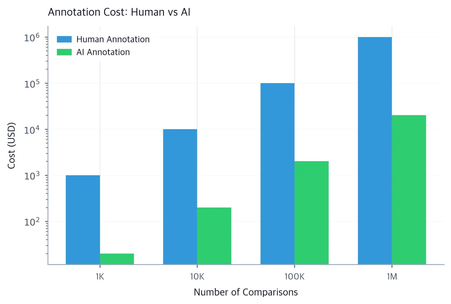 Grouped bar chart on a logarithmic y-axis comparing human annotation cost (blue) versus AI annotation cost (green) at 1K, 10K, 100K, and 1M comparisons. Human costs reach over one million dollars at scale while AI costs remain orders of magnitude lower.