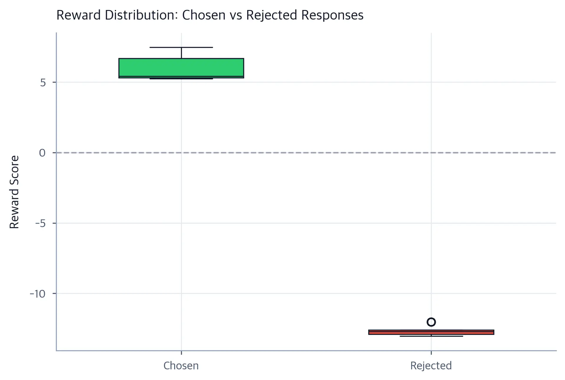 Side-by-side boxplots comparing reward scores for chosen (green) and rejected (red) responses. The chosen distribution is clearly shifted upward relative to the rejected distribution, confirming the reward model has learned to distinguish preferred responses.