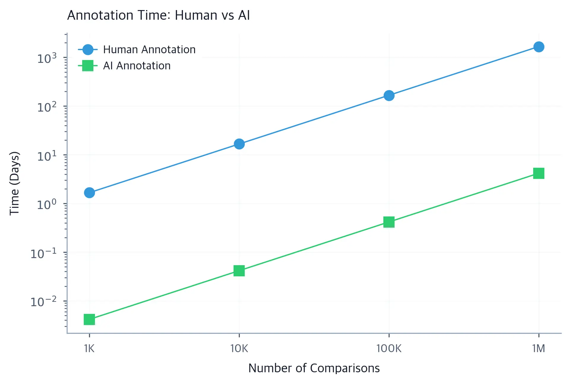 Line chart on a logarithmic y-axis showing annotation time in days for human (blue circles) and AI (green squares) approaches at 1K, 10K, 100K, and 1M comparisons. Human time reaches roughly 1,500 days at the largest scale while AI time remains under five days.