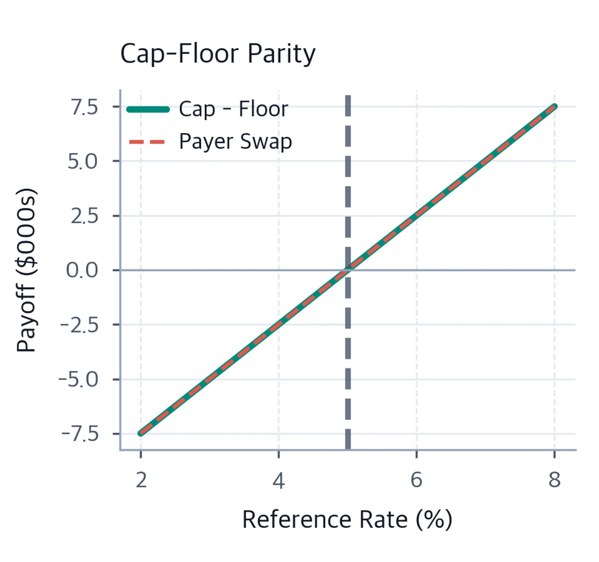 Line chart showing cap minus floor payoff and payer swap payoff overlapping exactly, showing cap-floor parity.