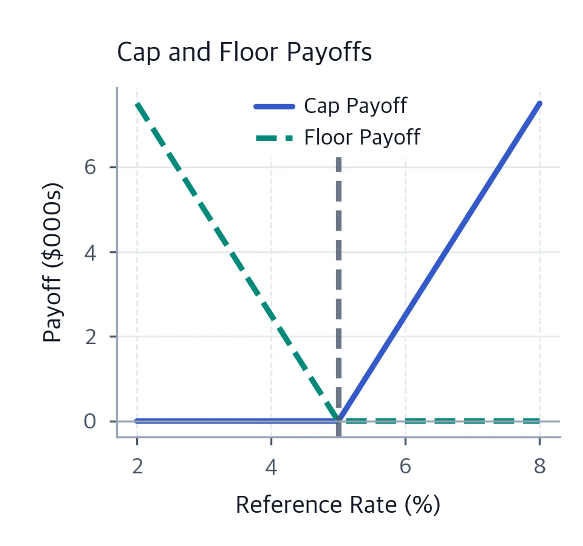 Line chart showing cap and floor payoffs in thousands of dollars versus reference rate, with both lines meeting at the 5% strike.
