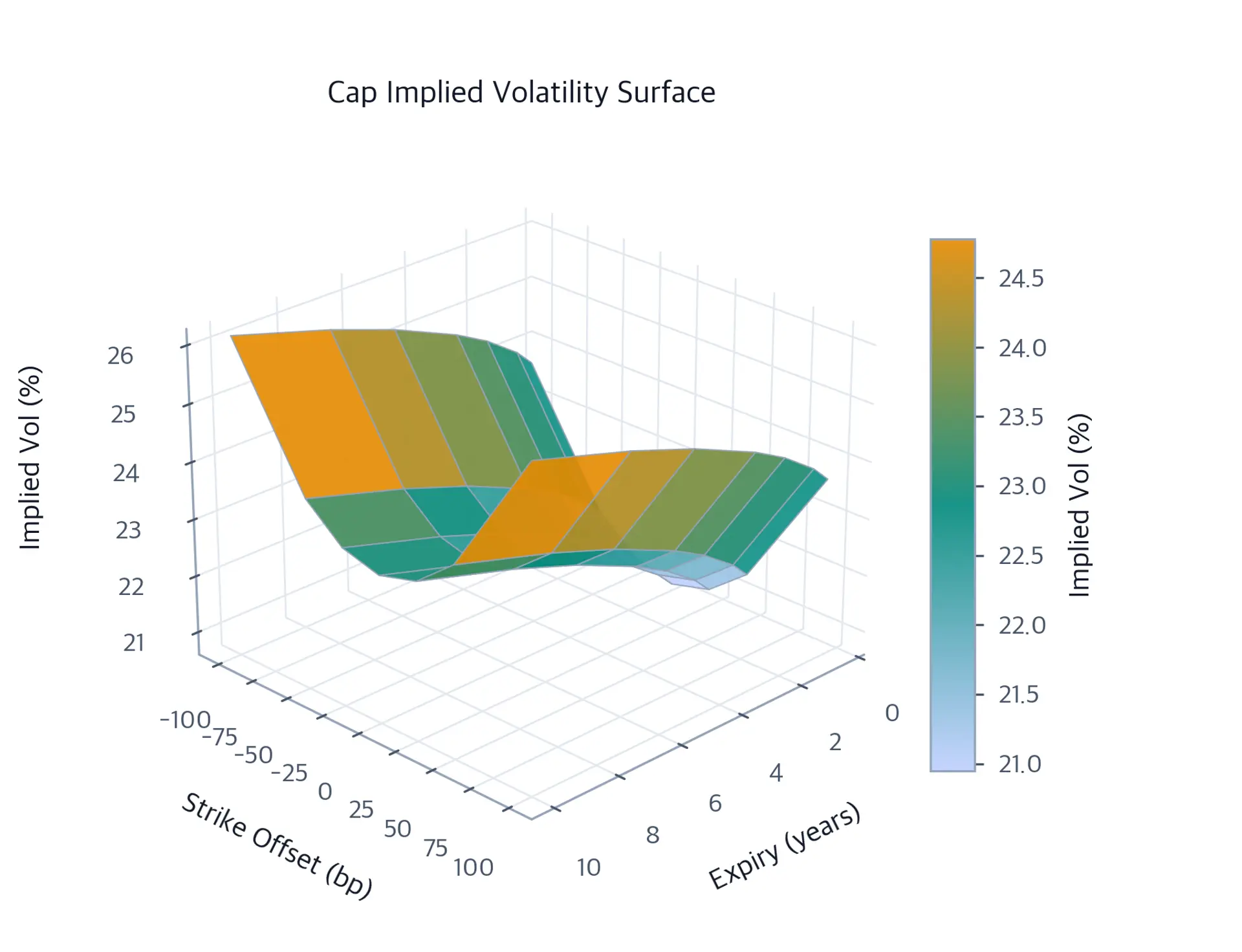 Three-dimensional surface plot of cap implied volatility, with expiry from 0.5 to 10 years, strike offsets from minus 100 to plus 100 basis points, and a U-shaped volatility smile that rises slightly with expiry.