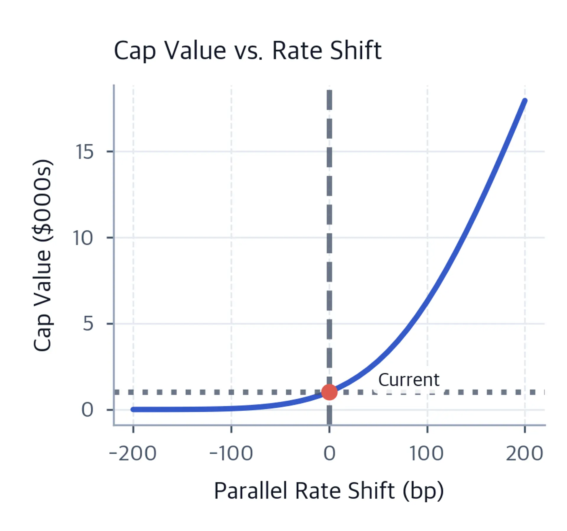 Line chart of cap value in thousands of dollars versus a parallel rate shift in basis points, showing an upward-sloping convex curve with a highlighted point at the unshifted curve.