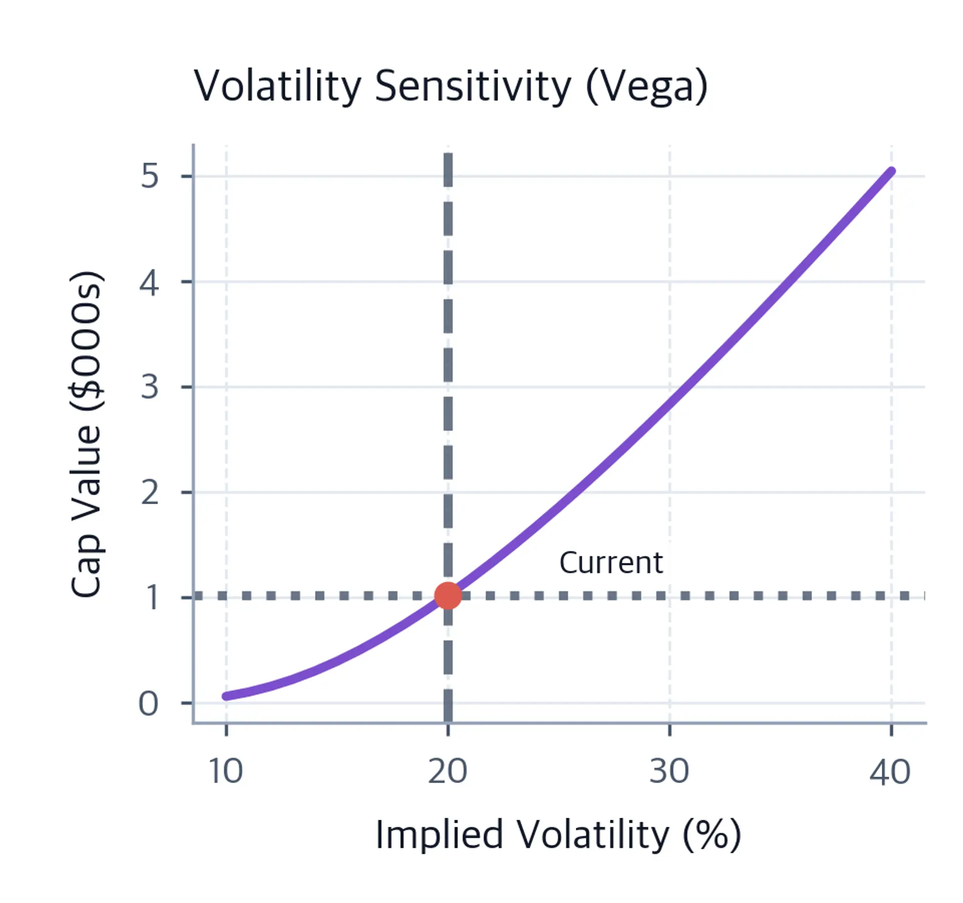Line chart of cap value in thousands of dollars versus implied volatility percentage, showing an upward-sloping relationship with a highlighted point at the current volatility.