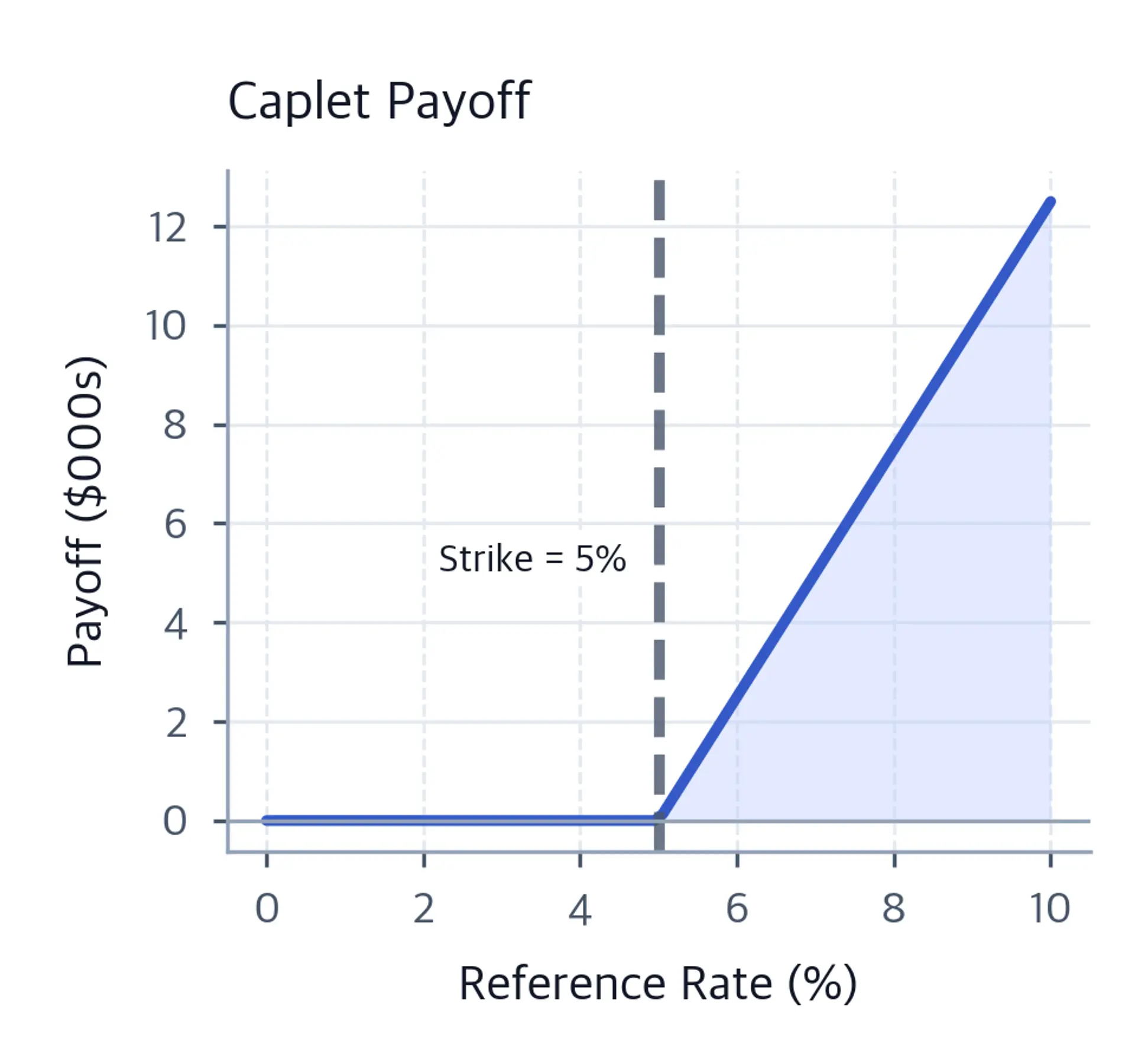 Line chart of caplet payoff in thousands of dollars versus reference rate, showing zero payoff below 5% strike and linearly increasing payoff above it.