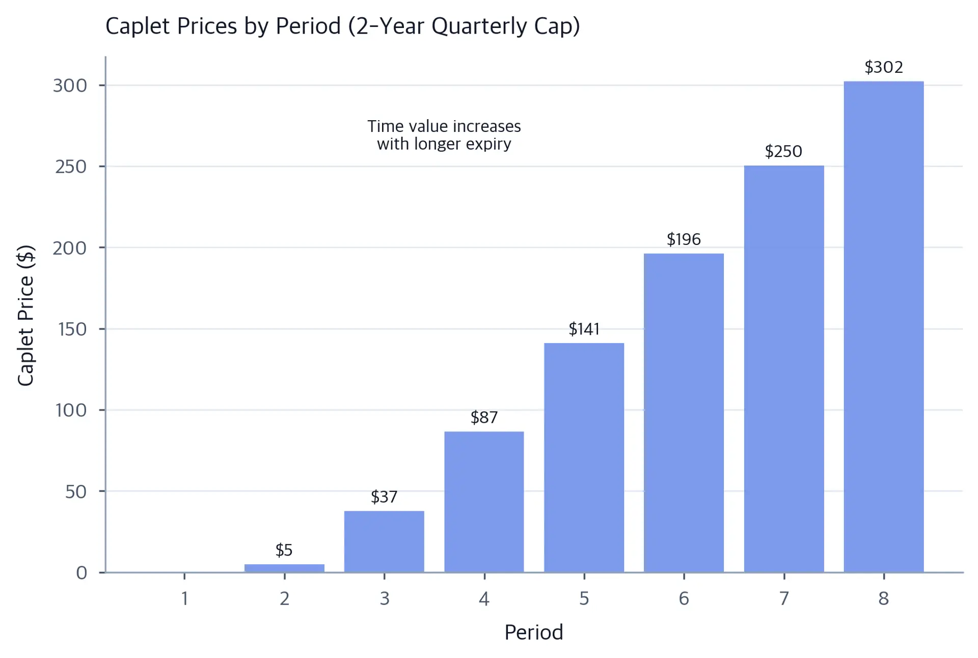 Bar chart showing caplet prices in dollars for each of the 8 quarterly periods of a 2-year cap, with dollar value labels on each bar and increasing prices from period 1 (zero) through period 8.