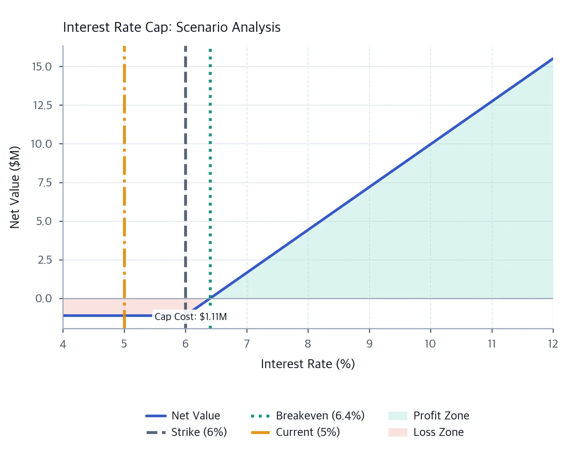 Line chart of cap net value in millions of dollars versus interest rate percentage, with separate shading above zero for the profit zone and below zero for the loss zone, and vertical lines marking the current rate, strike, and breakeven.