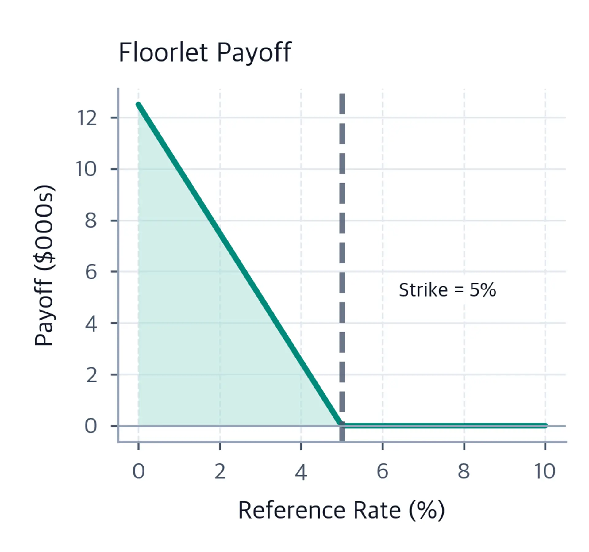 Line chart of floorlet payoff in thousands of dollars versus reference rate, showing linearly decreasing payoff below 5% strike and zero payoff above it.