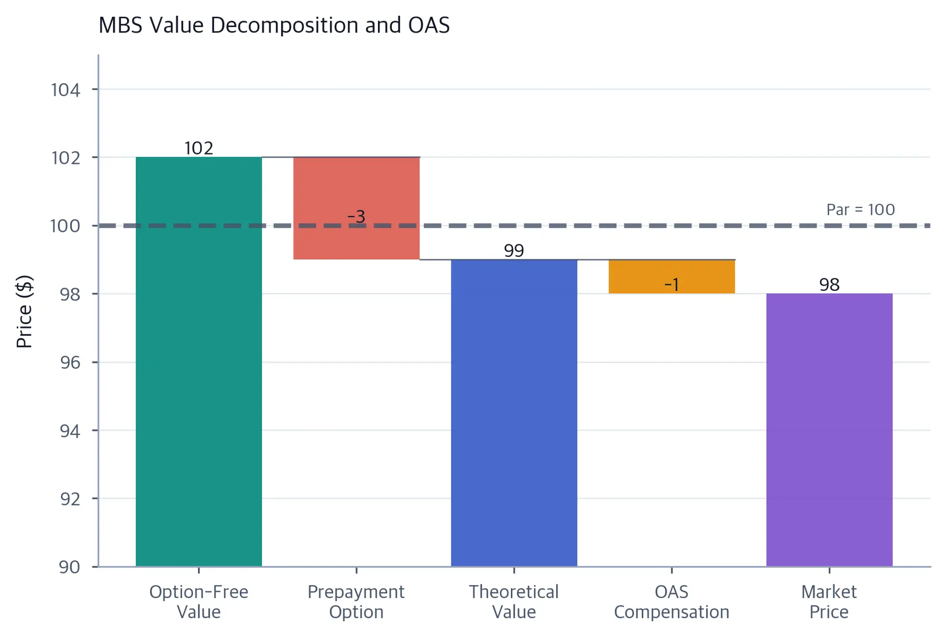 Waterfall bar chart showing MBS value decomposition from option-free value of 102, minus prepayment option of 3, to theoretical value of 99, minus OAS compensation of 1, arriving at market price of 98, with a horizontal par line at 100.