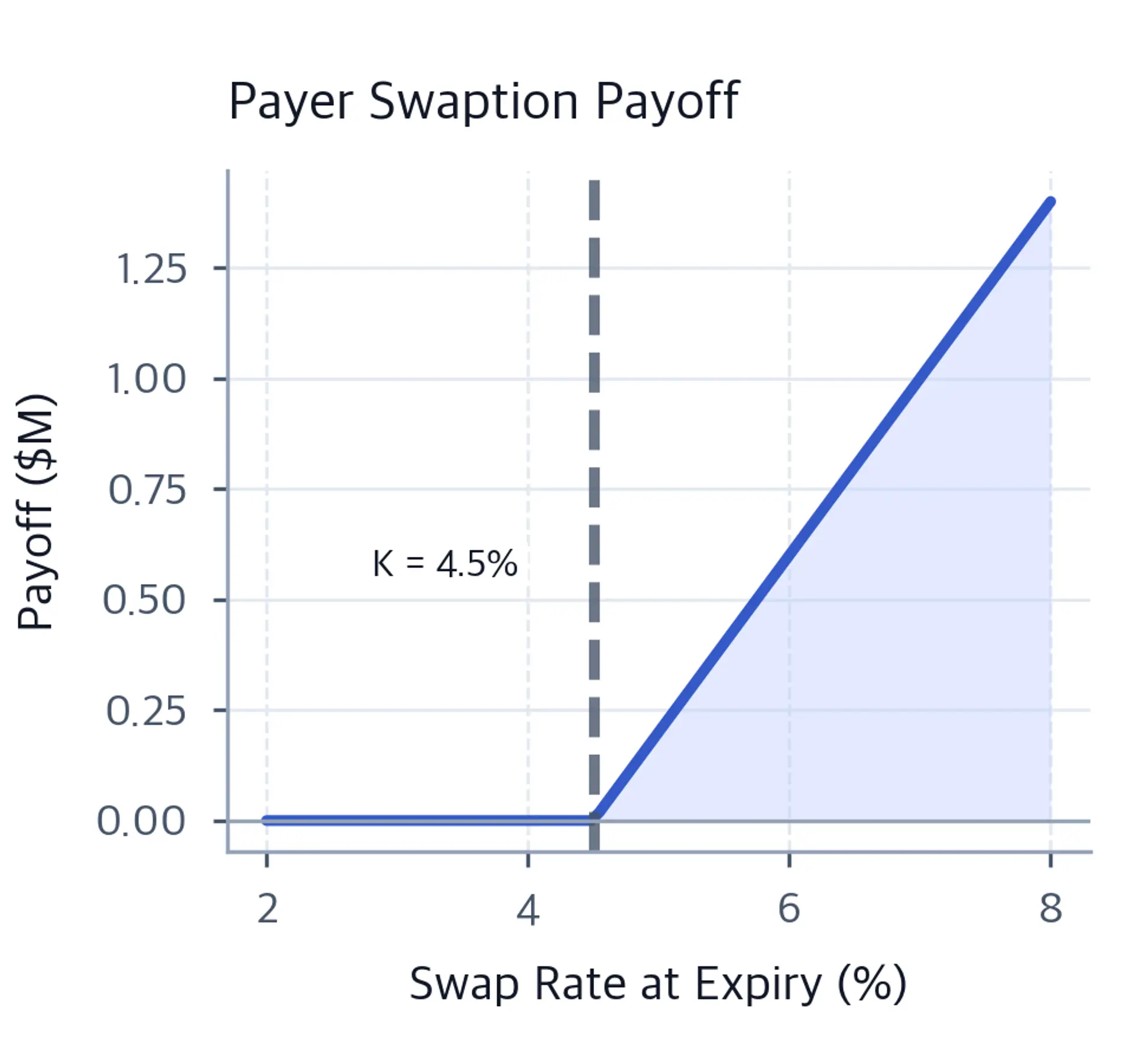 Line chart of payer swaption payoff in millions of dollars versus swap rate at expiry, showing zero payoff below the 4.5% strike and linearly increasing payoff above it.