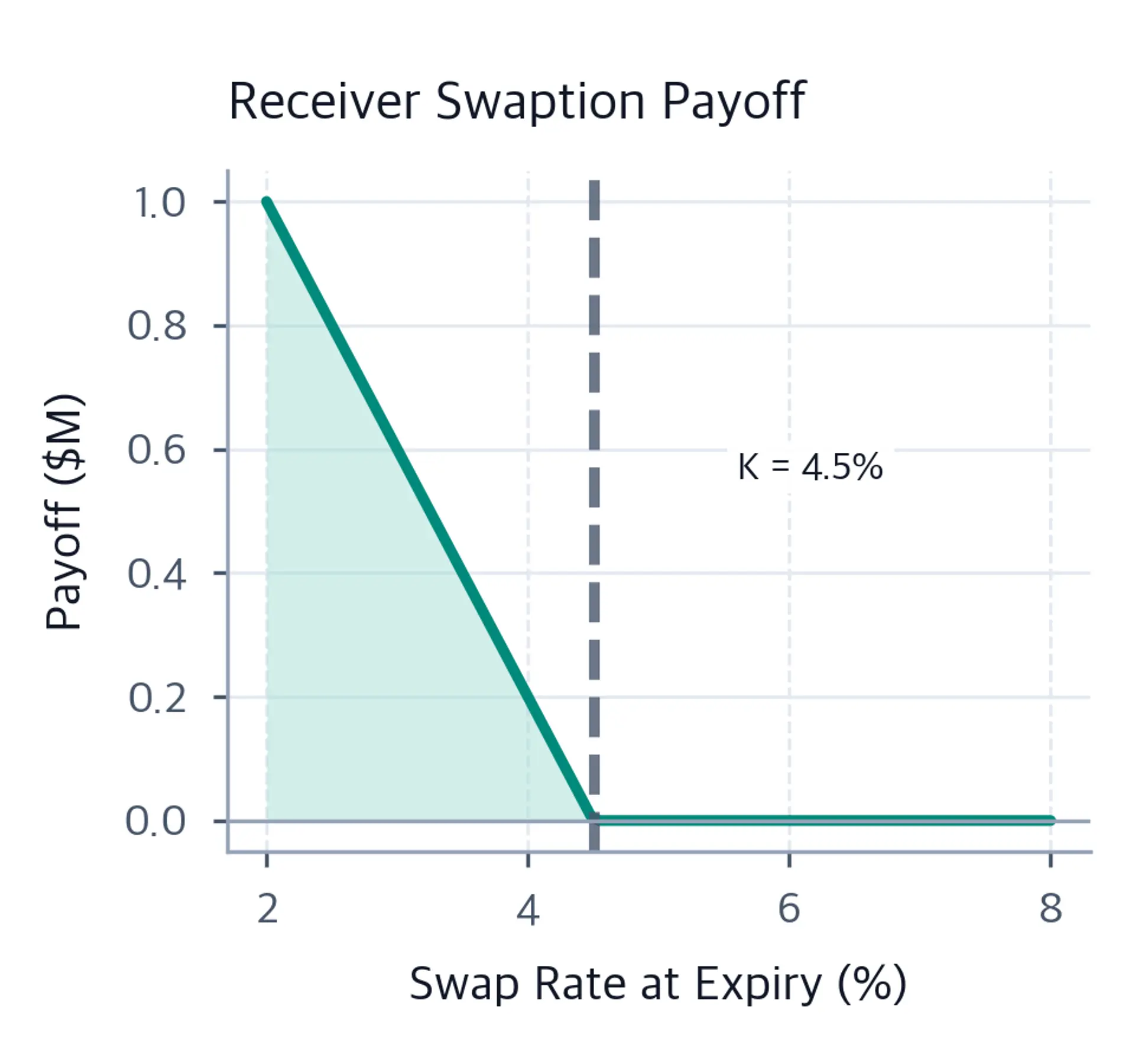 Line chart of receiver swaption payoff in millions of dollars versus swap rate at expiry, showing linearly decreasing payoff below the 4.5% strike and zero payoff above it.