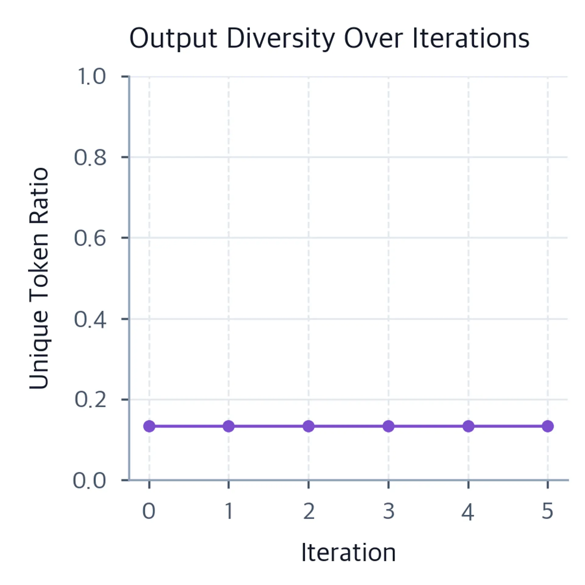 Line plot of corpus-level output diversity measured as unique token ratio versus iteration number. The purple line with circle markers remains nearly flat across six rounds.