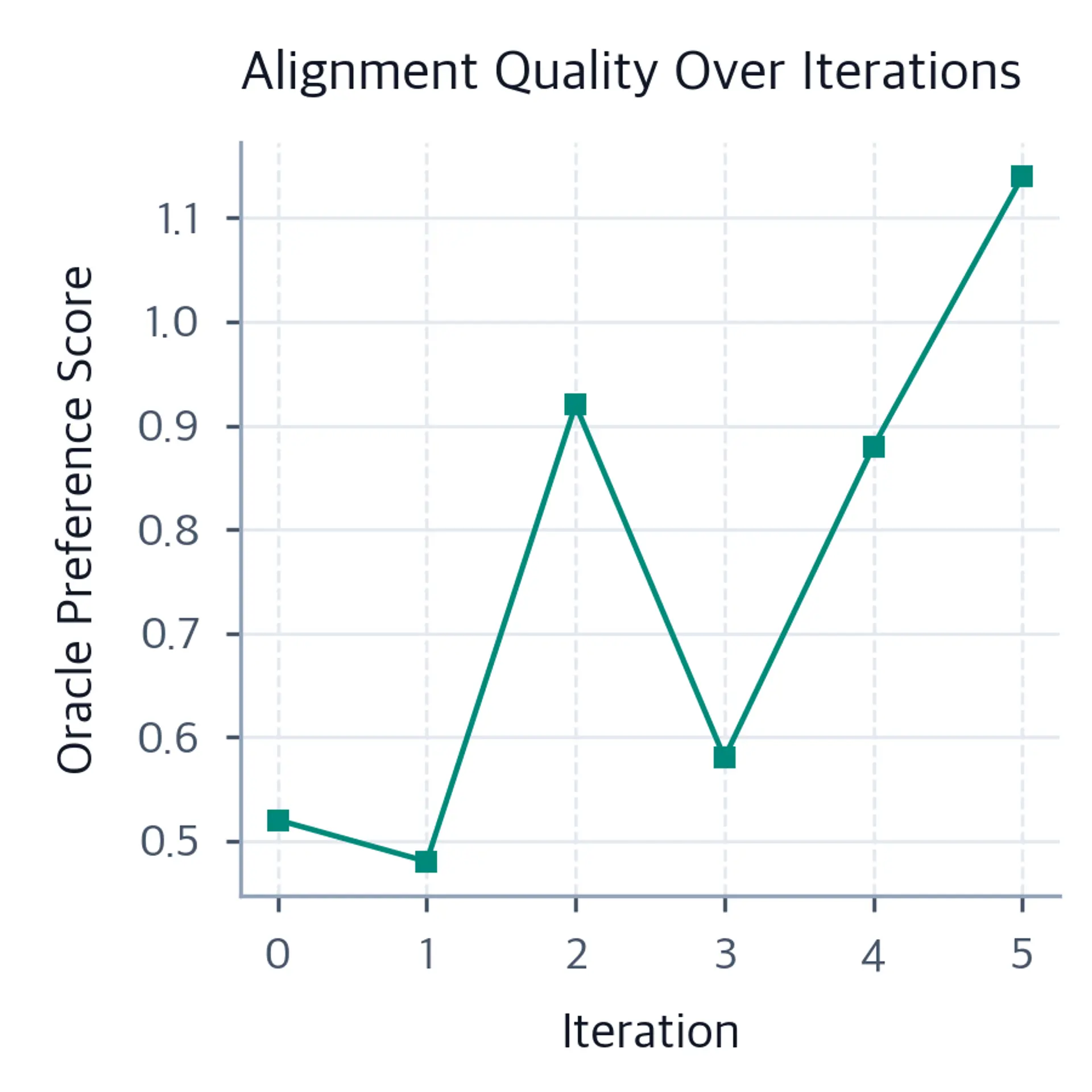 Line plot of oracle preference score versus iteration number. The teal line with square markers fluctuates across six rounds and ends higher than it begins.