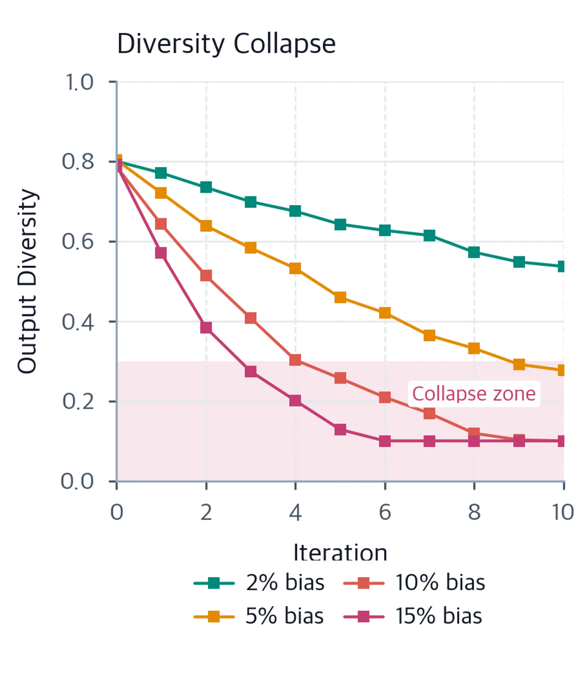 Line plot of output diversity versus iteration for four bias levels, with a red-shaded collapse zone below 0.3. Higher bias levels drop into the collapse zone sooner, showing faster diversity degradation.