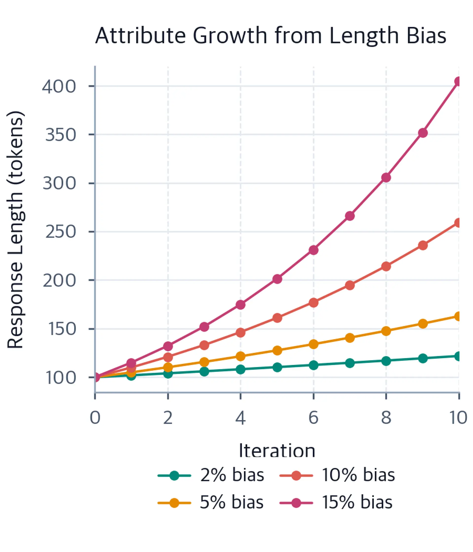 Line plot of response length in tokens versus iteration for bias levels of 2, 5, 10, and 15 percent. All curves grow exponentially, with higher bias levels reaching greater lengths by iteration ten.