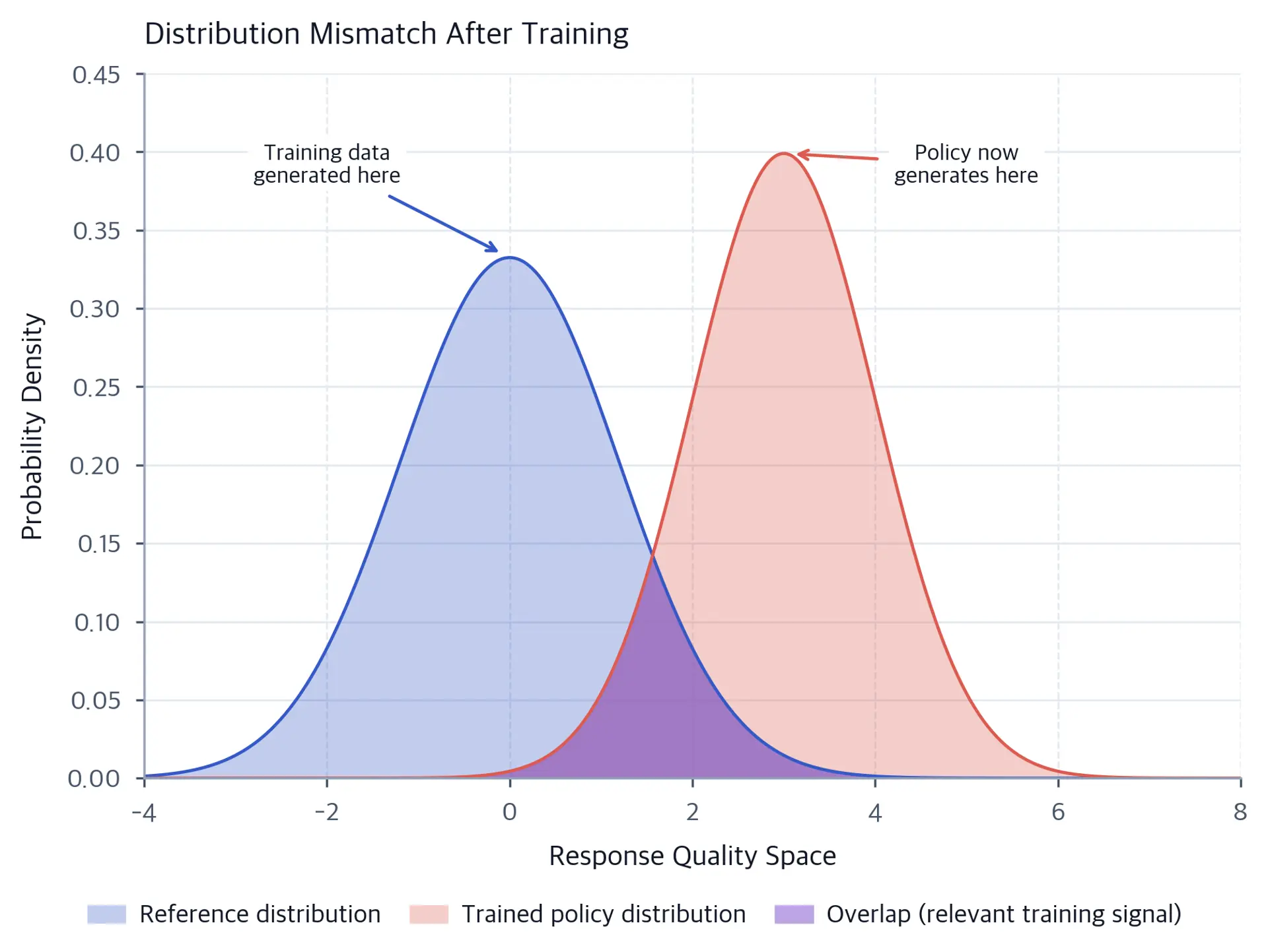 Probability density plot showing two bell curves: a steelblue reference distribution centered at zero and a coral trained policy distribution shifted right, with a purple overlap region showing the shrinking area of relevant training signal.