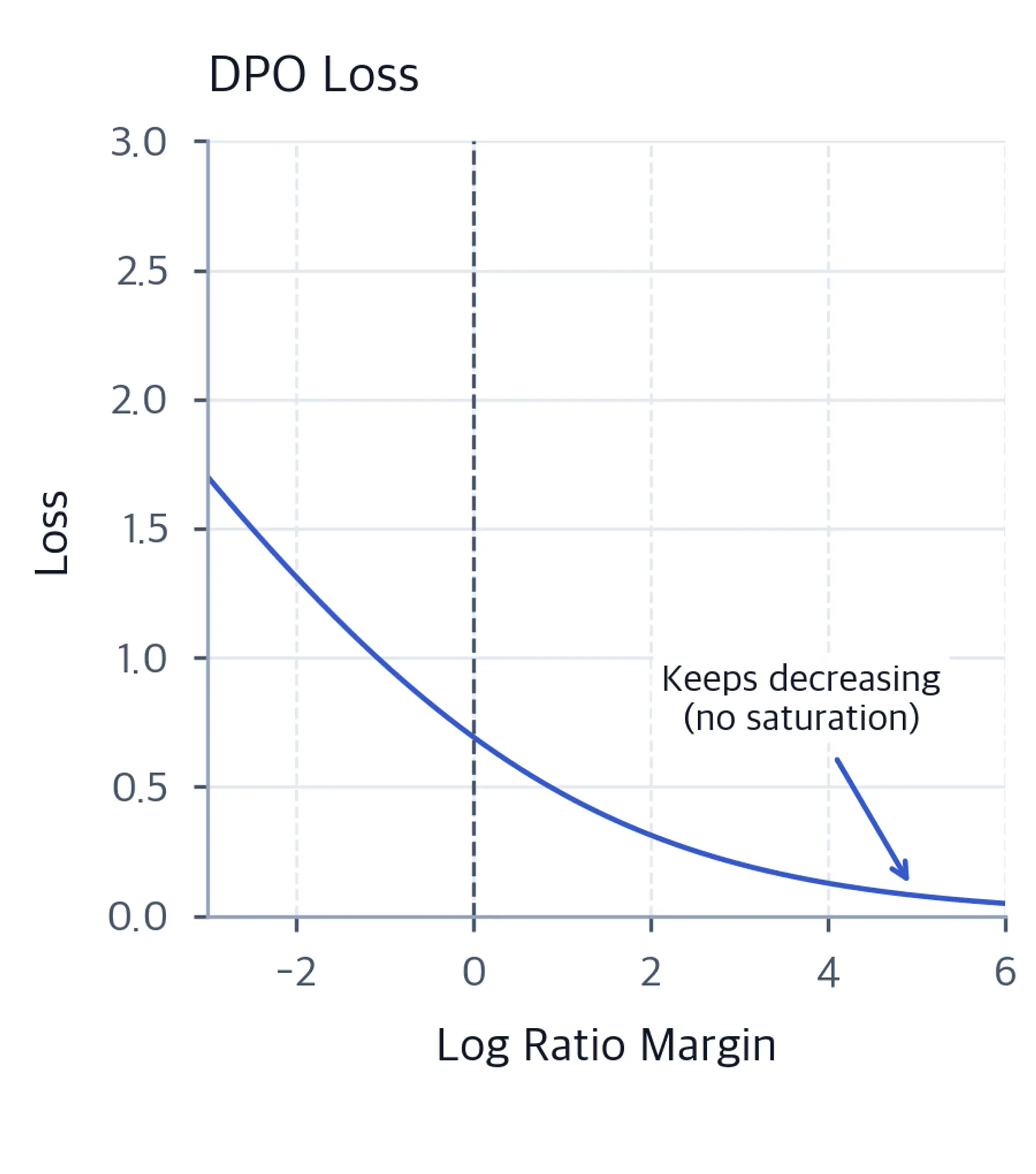 Line plot of DPO loss versus log-ratio margin showing a monotonically decreasing steelblue curve with an annotation showing the loss keeps decreasing without saturation.