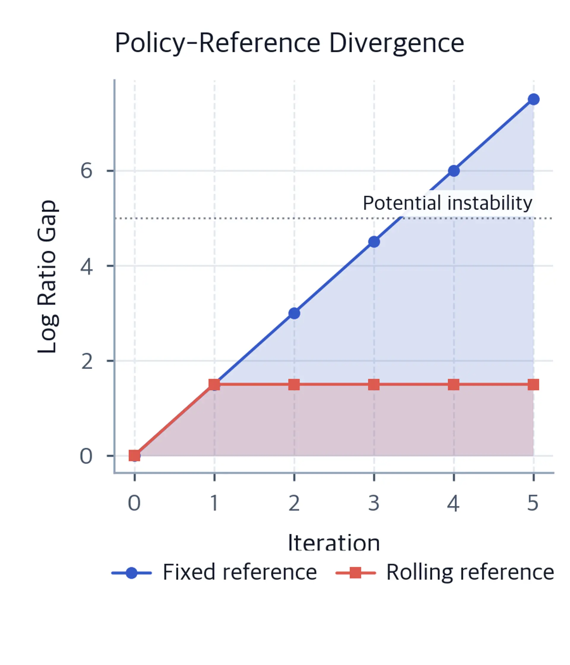 Line plot of log ratio gap versus iteration. The blue fixed-reference line grows linearly with a shaded region showing accumulated divergence, while the red rolling-reference line remains flat and bounded.