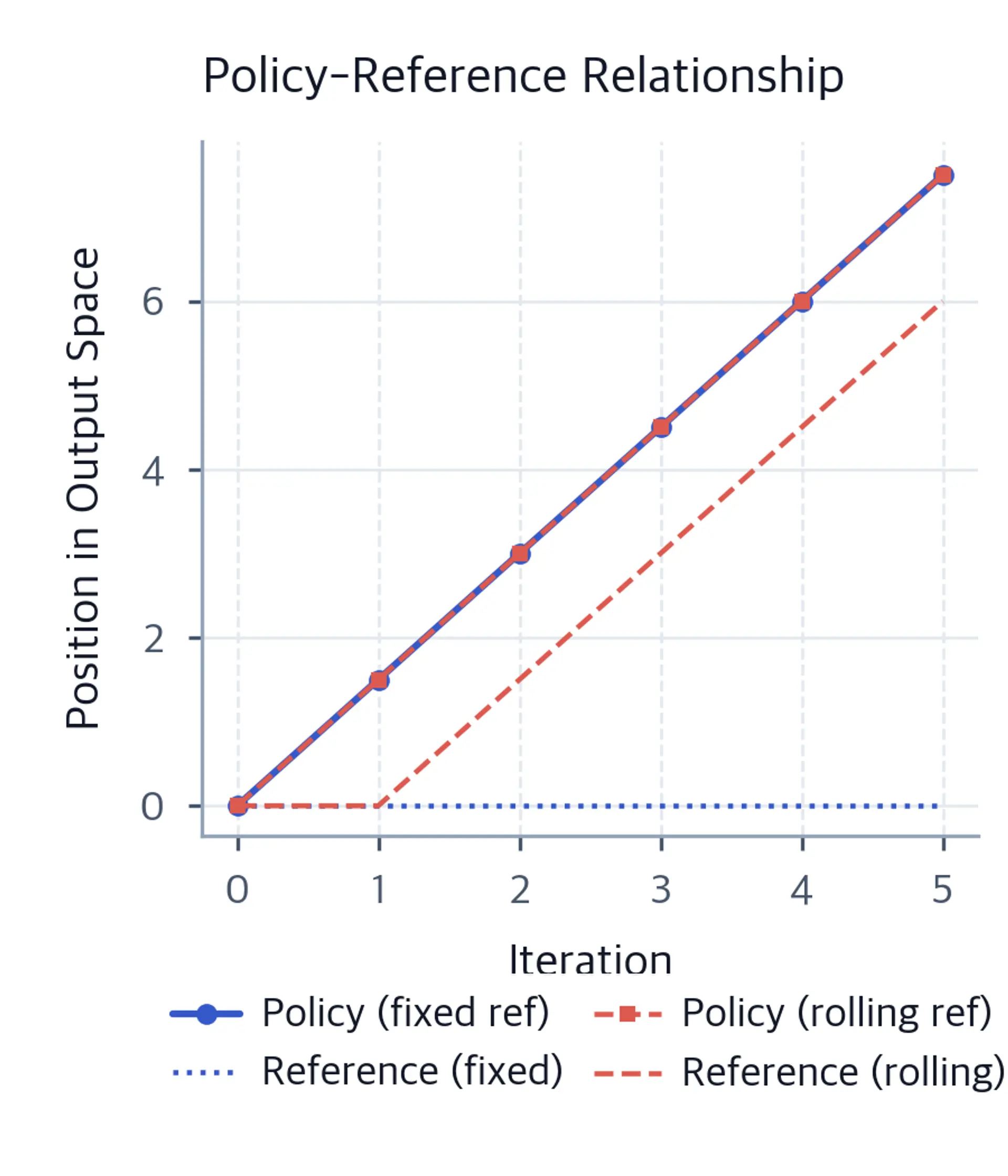 Line plot showing policy and reference positions over six iterations. Blue lines depict a policy that moves away from a stationary fixed reference, while red lines show a rolling reference that tracks the policy closely.